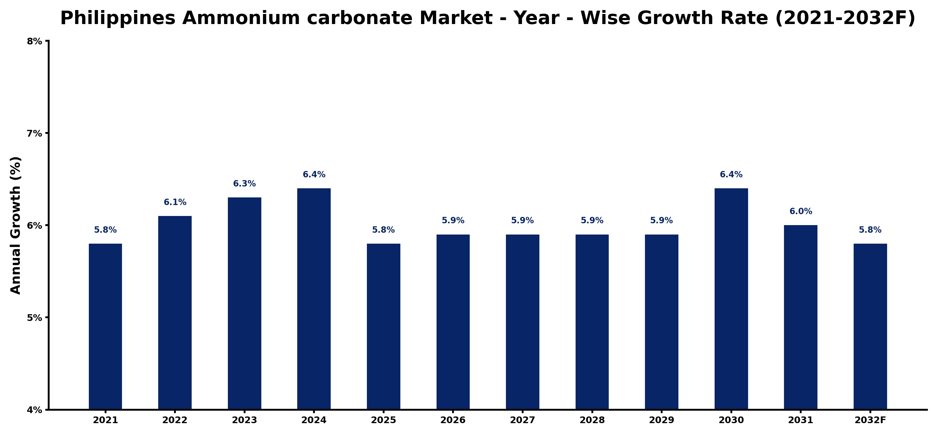 Philippines Ammonium carbonate Market Year-wise Growth Rate and Key Drivers