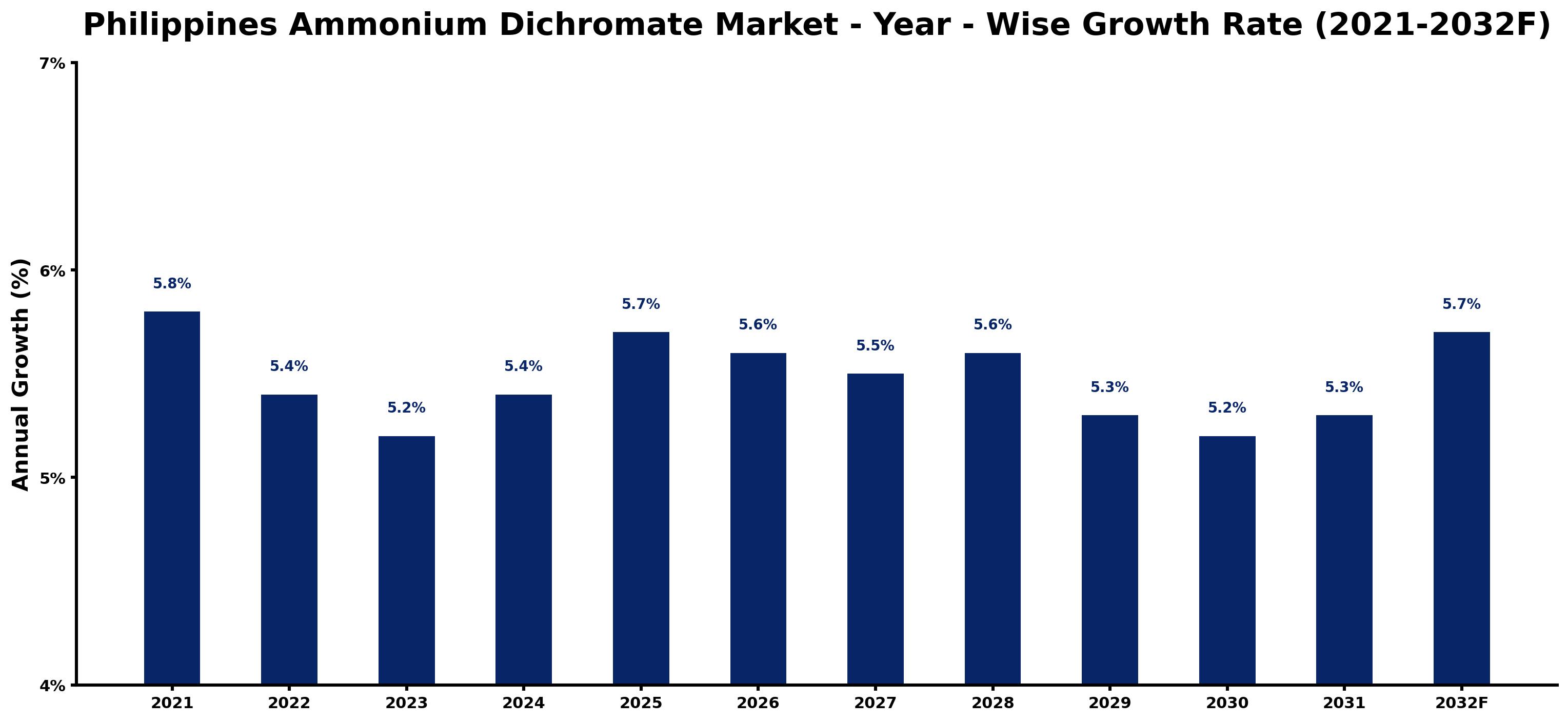 Philippines Ammonium Dichromate Market Year-wise Growth Rate and Key Drivers