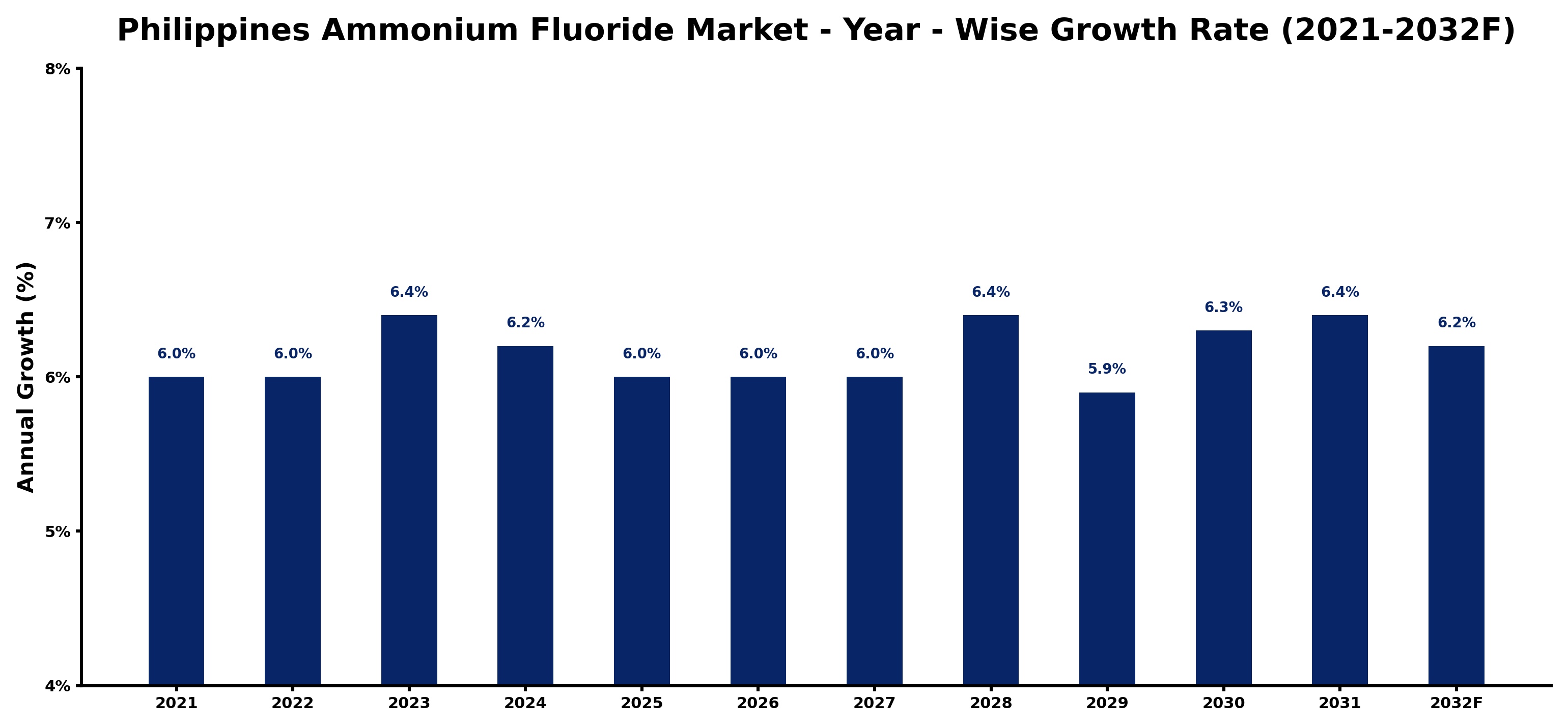 Philippines Ammonium Fluoride Market Year-wise Growth Rate and Key Drivers