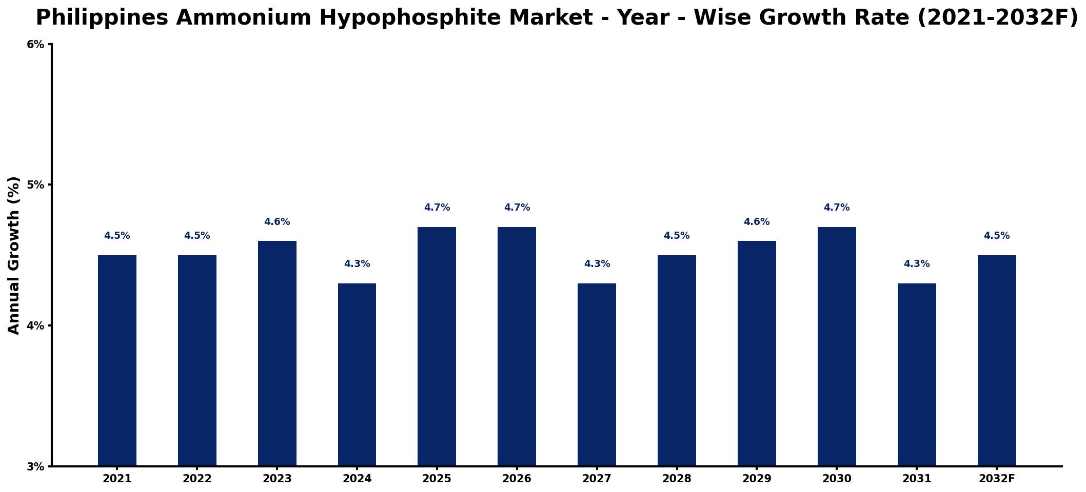 Philippines Ammonium Hypophosphite Market Year-wise Growth Rate and Key Drivers
