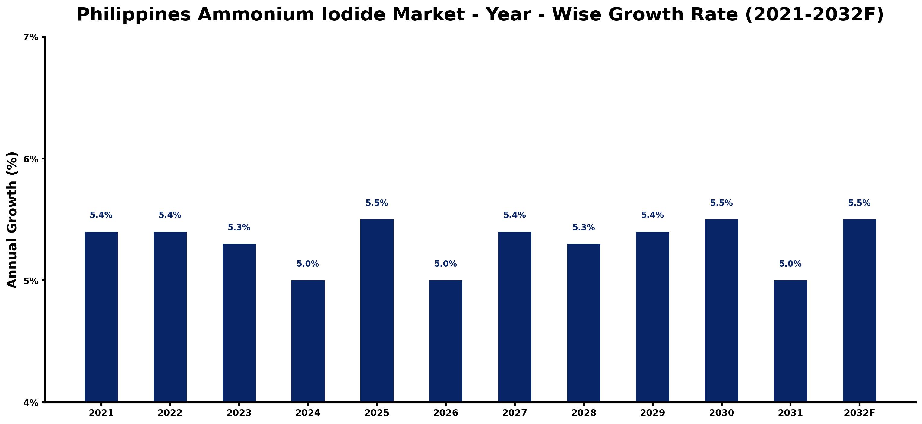 Philippines Ammonium Iodide Market Year-wise Growth Rate and Key Drivers