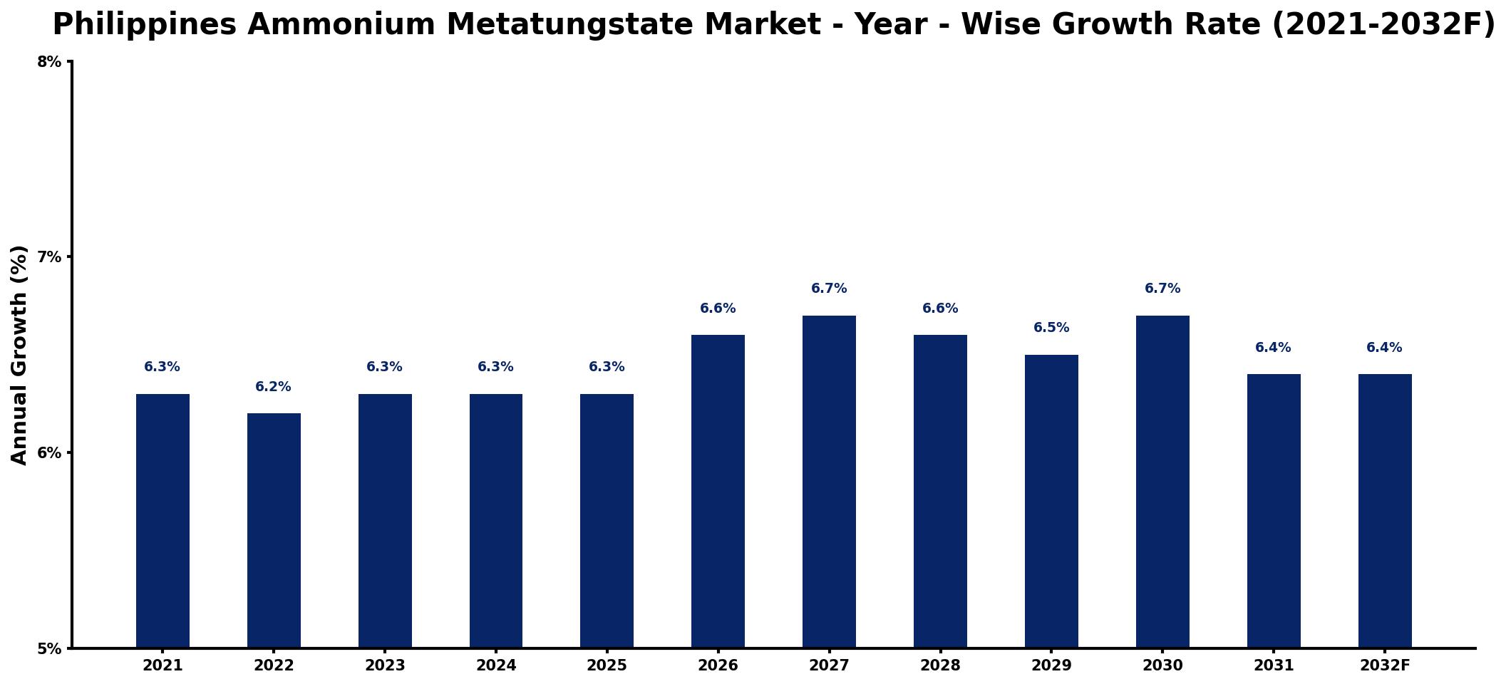 Philippines Ammonium Metatungstate Market Year-wise Growth Rate and Key Drivers