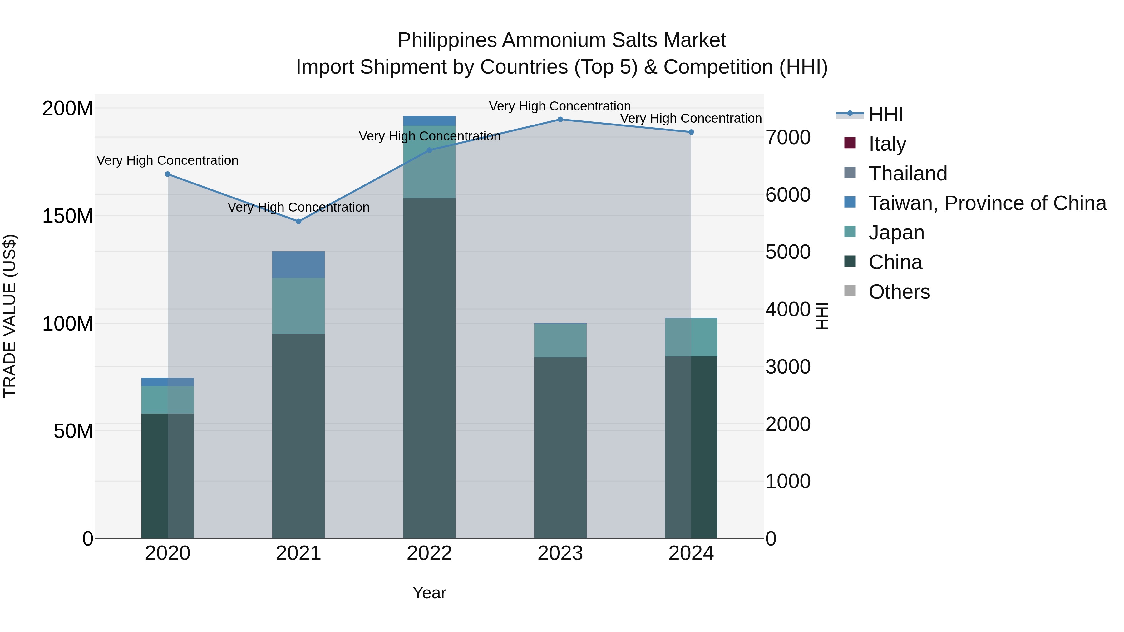 Philippines Ammonium Salts Market Top 5 Importing Countries and Market Competition (HHI) Analysis