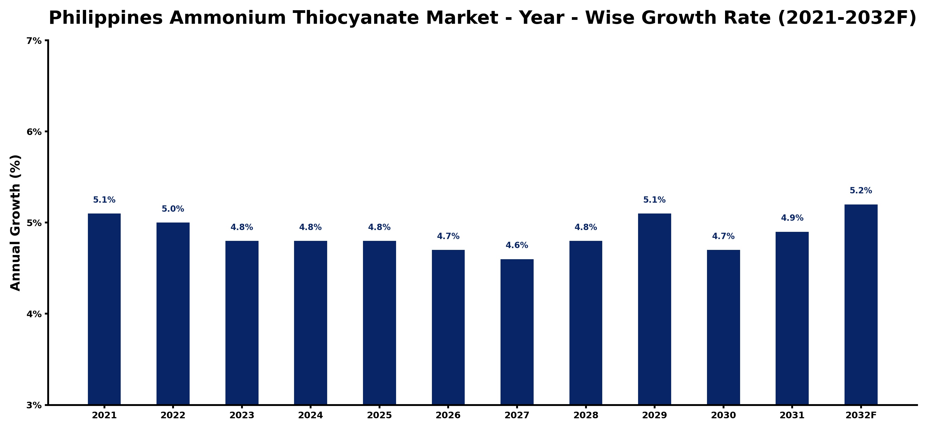 Philippines Ammonium Thiocyanate Market Year-wise Growth Rate and Key Drivers