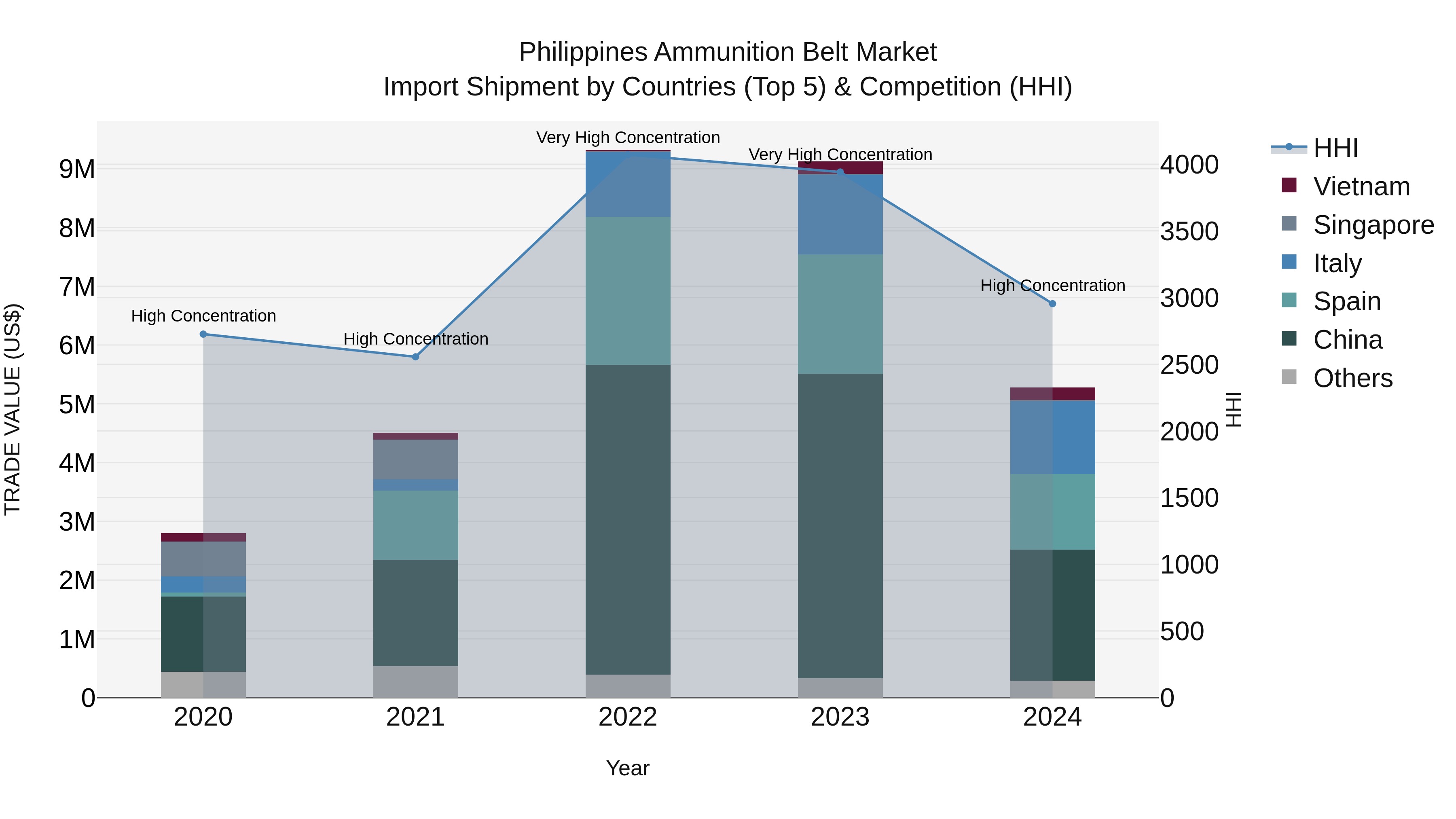 Philippines Ammunition Belt Market Top 5 Importing Countries and Market Competition (HHI) Analysis