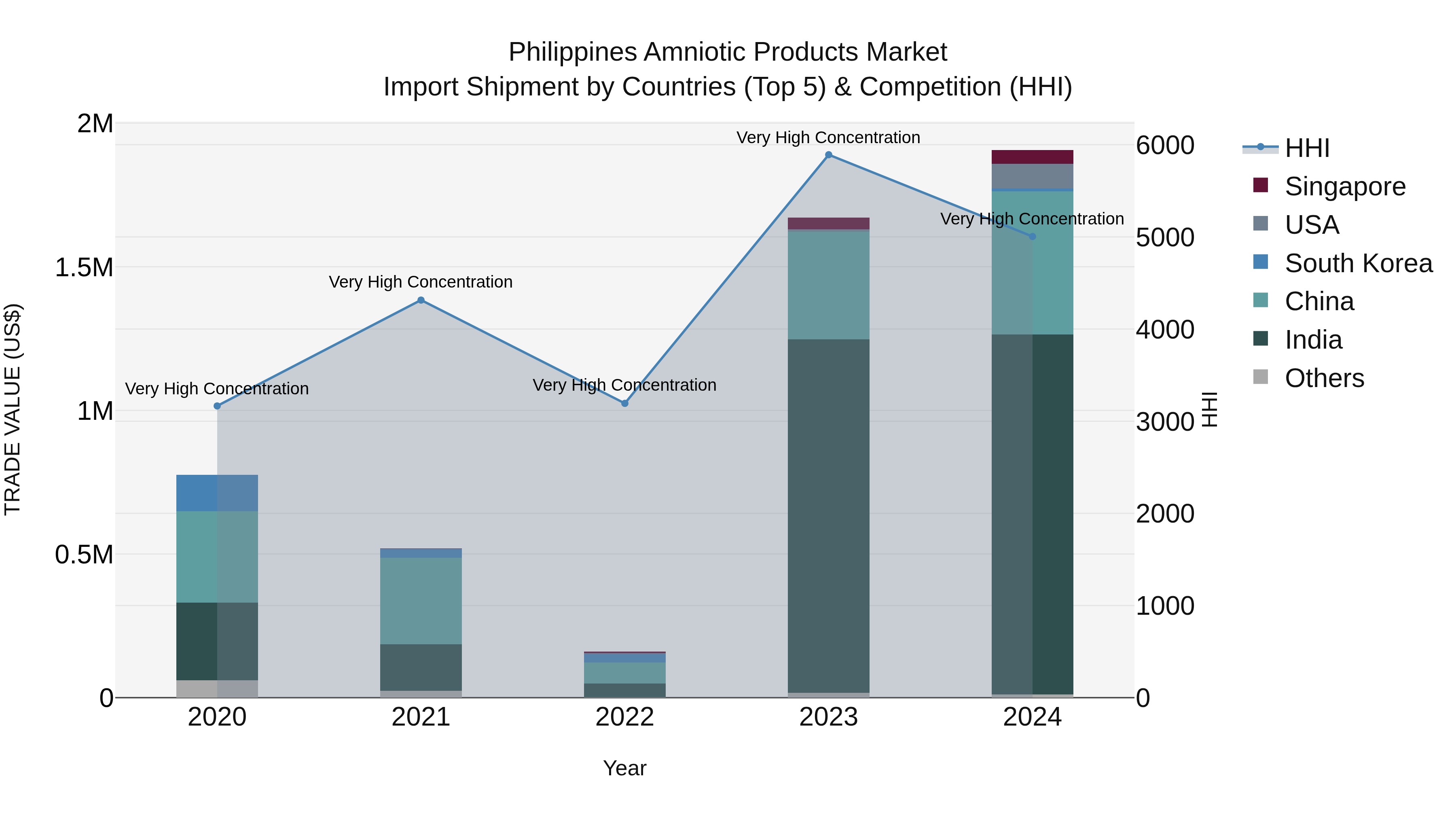 Philippines Amniotic Products Market Top 5 Importing Countries and Market Competition (HHI) Analysis