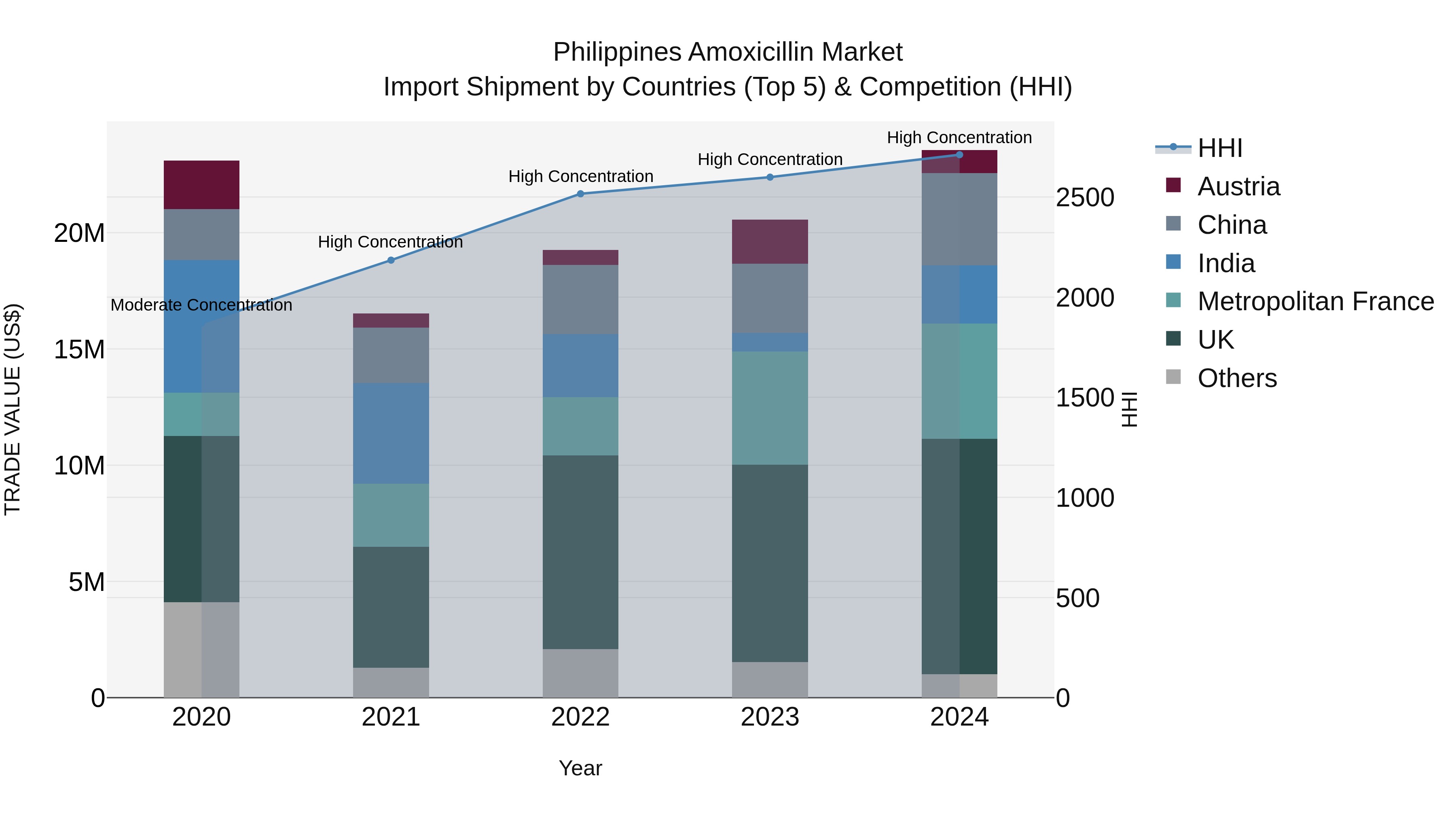 Philippines Amoxicillin Market Top 5 Importing Countries and Market Competition (HHI) Analysis