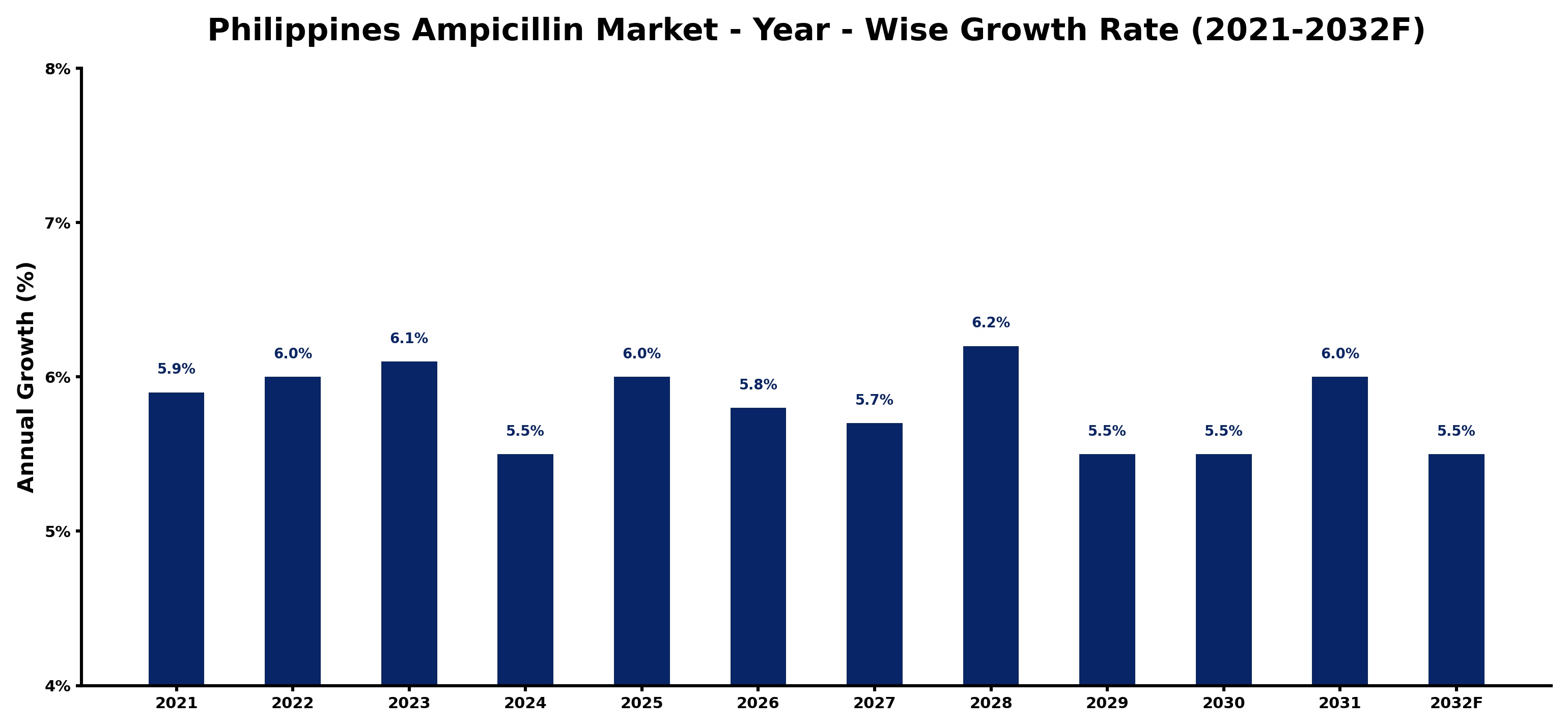 Philippines Ampicillin Market Year-wise Growth Rate and Key Drivers