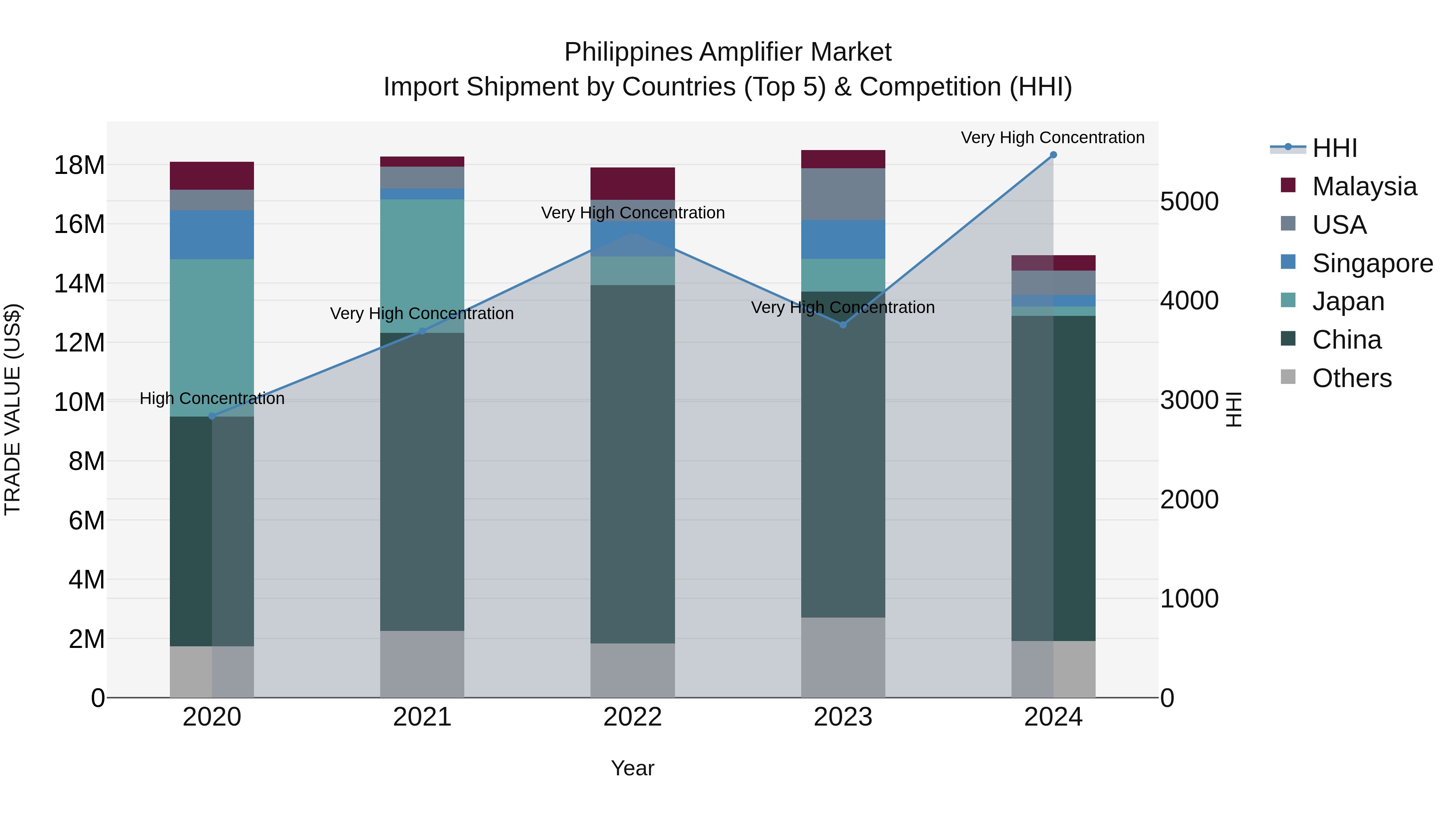 Philippines Amplifier Market Top 5 Importing Countries and Market Competition (HHI) Analysis