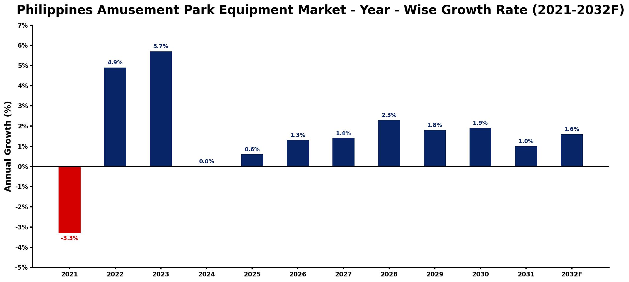 Philippines Amusement Park Equipment Market Year-wise Growth Rate and Key Drivers