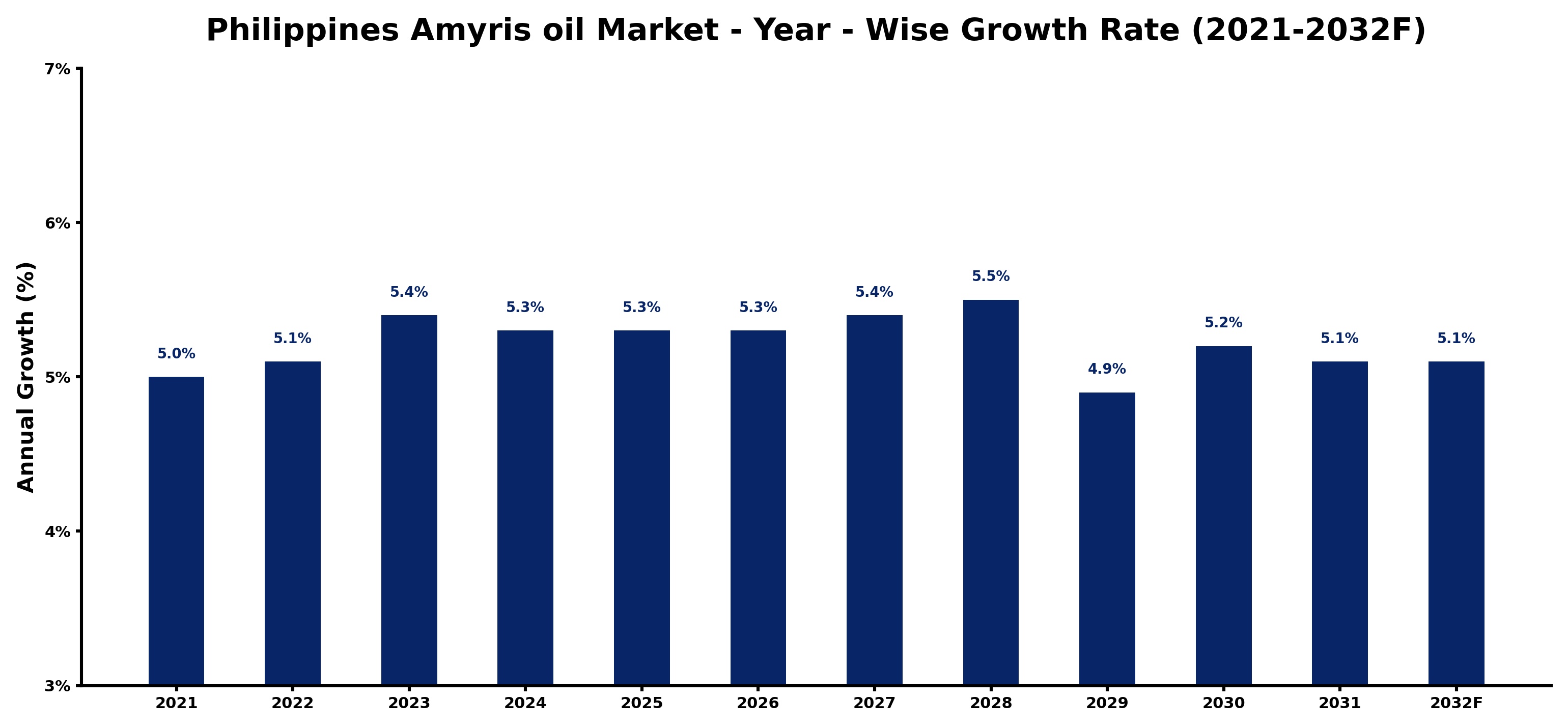 Philippines Amyris oil Market Year-wise Growth Rate and Key Drivers
