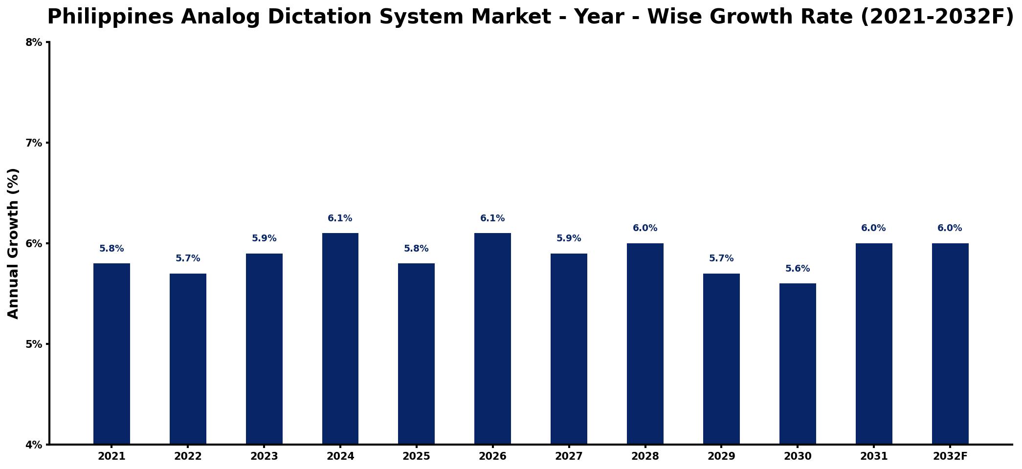 Philippines Analog Dictation System Market Year-wise Growth Rate and Key Drivers