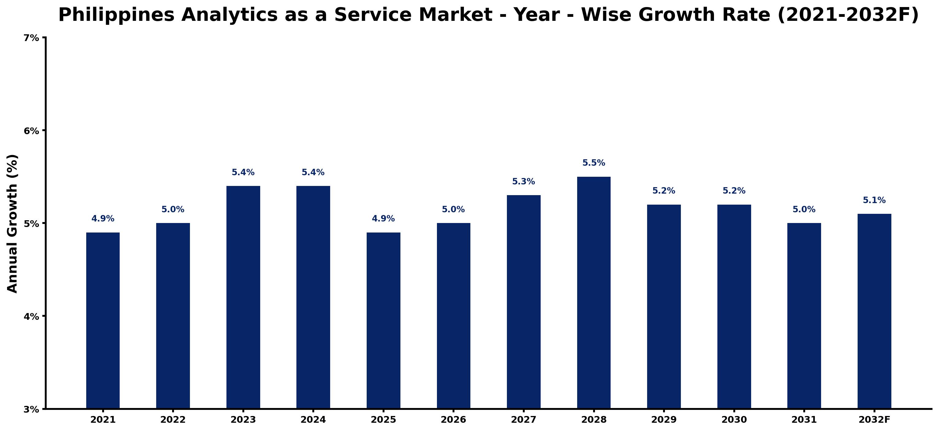 Philippines Analytics as a Service Market Year-wise Growth Rate and Key Drivers