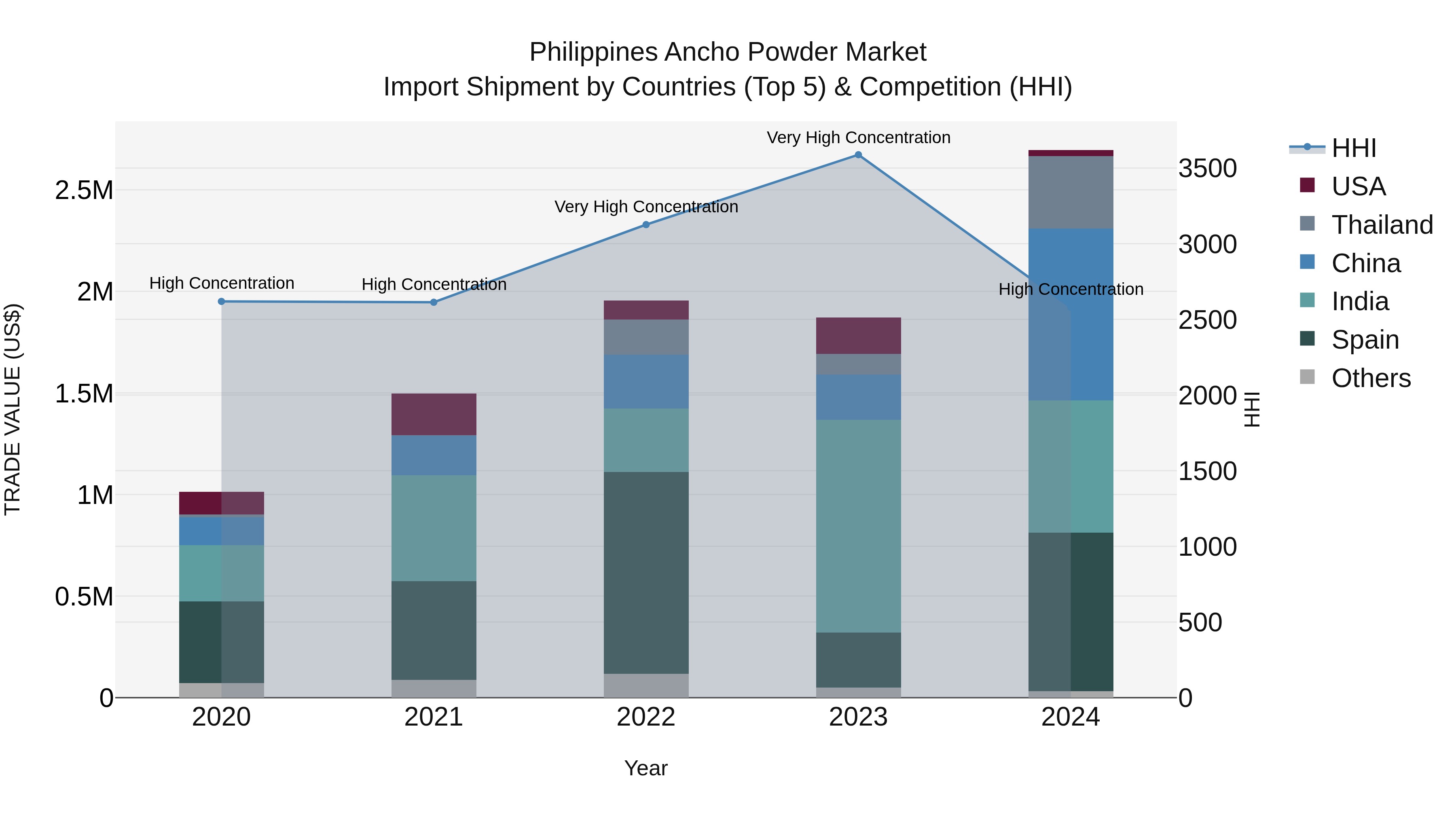 Philippines Ancho Powder Market Top 5 Importing Countries and Market Competition (HHI) Analysis