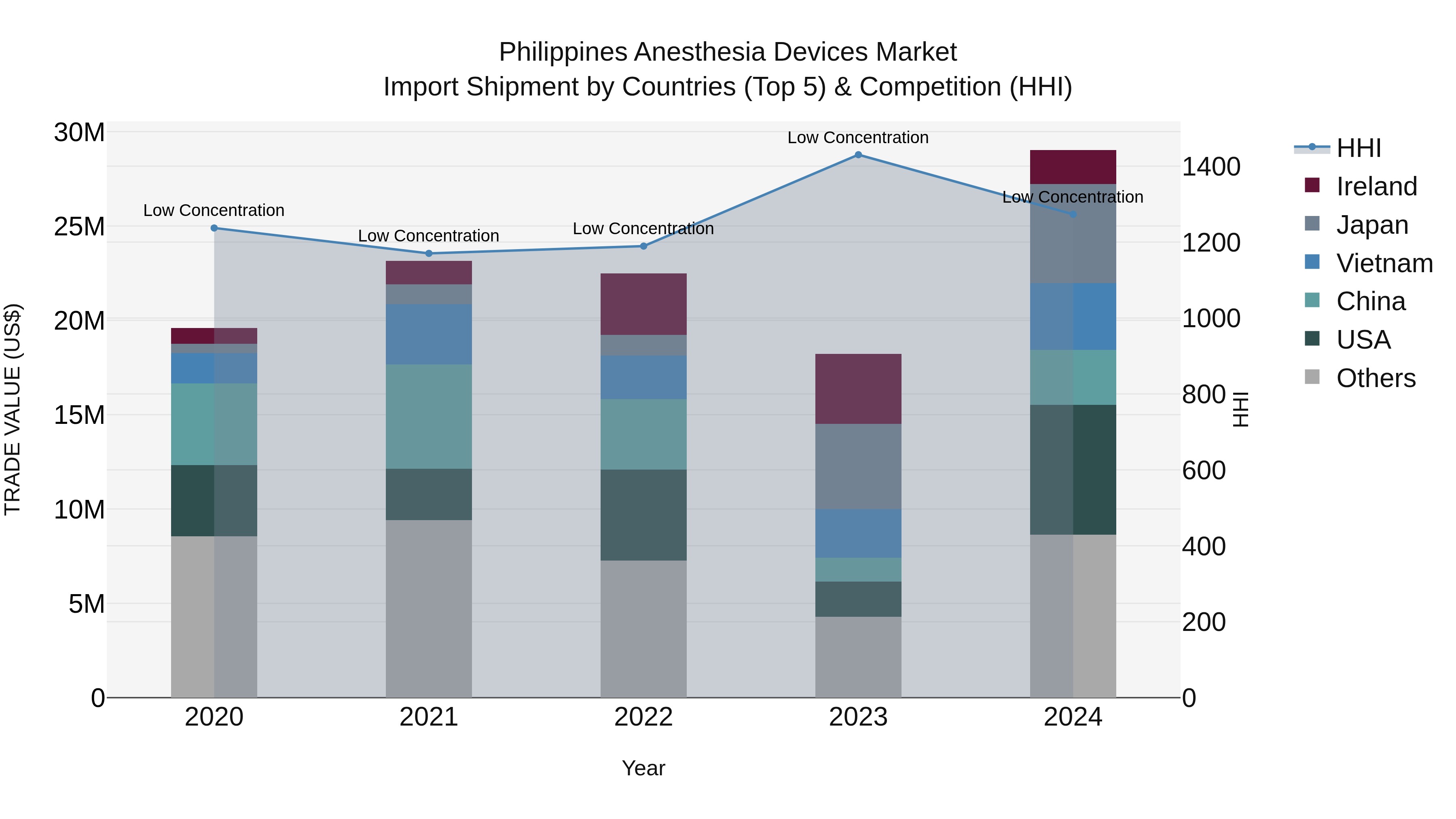 Philippines Anesthesia Devices Market Top 5 Importing Countries and Market Competition (HHI) Analysis