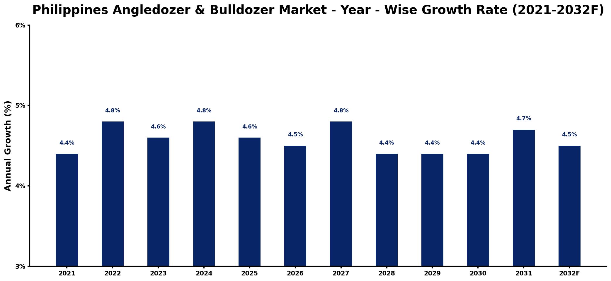 Philippines Angledozer & Bulldozer Market Year-wise Growth Rate and Key Drivers