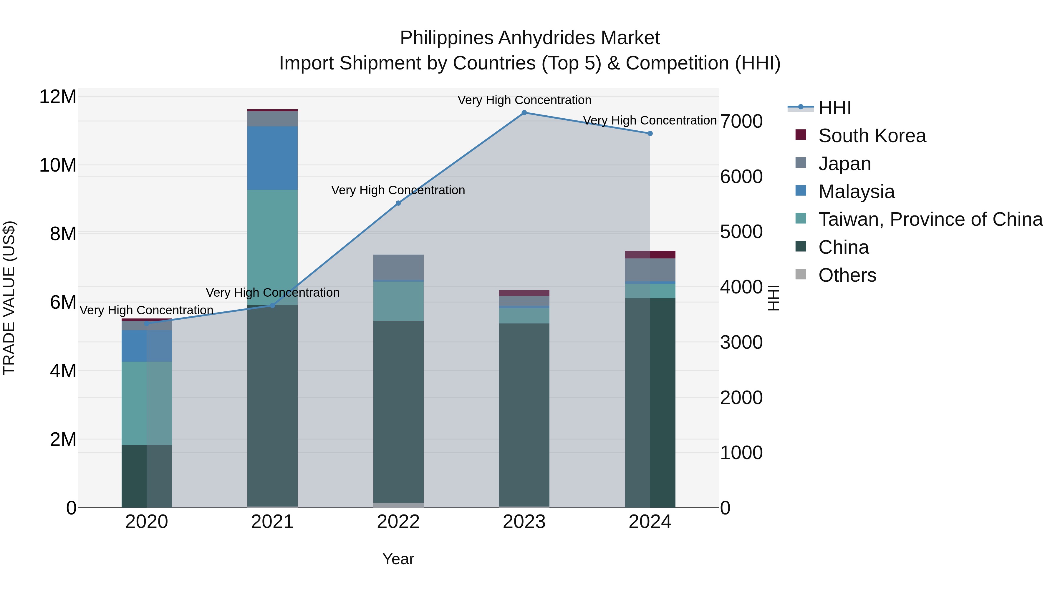 Philippines Anhydrides Market Top 5 Importing Countries and Market Competition (HHI) Analysis