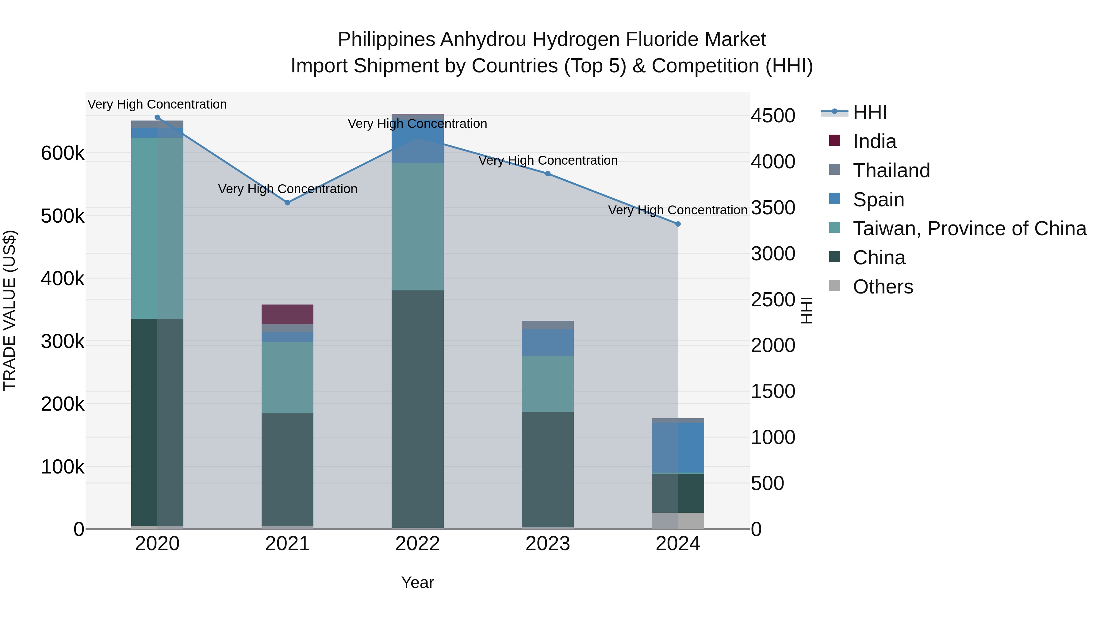 Philippines Anhydrou Hydrogen Fluoride Market Top 5 Importing Countries and Market Competition (HHI) Analysis