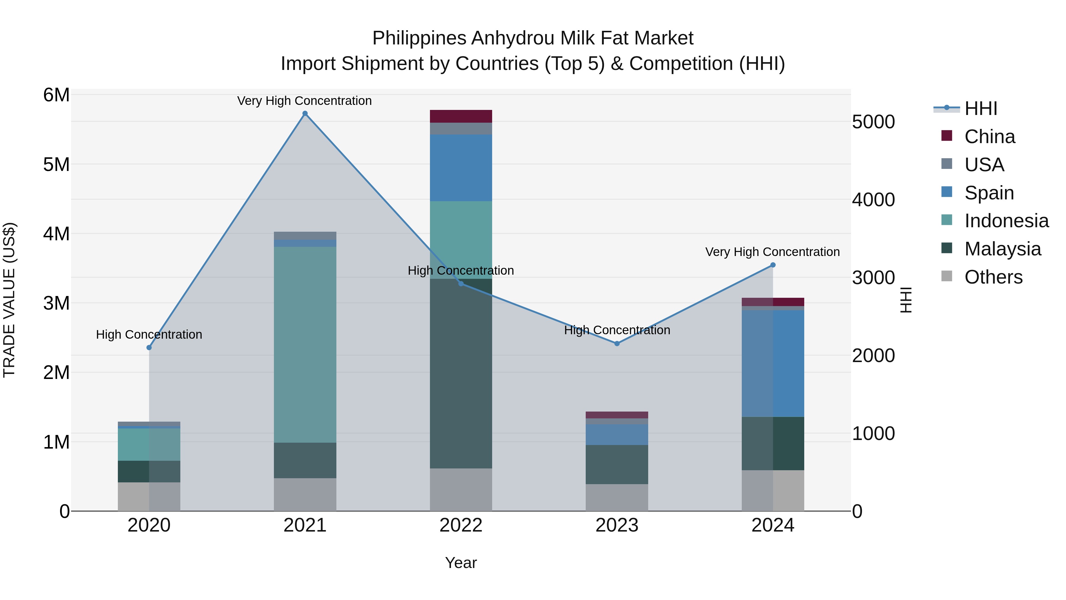 Philippines Anhydrou Milk Fat Market Top 5 Importing Countries and Market Competition (HHI) Analysis
