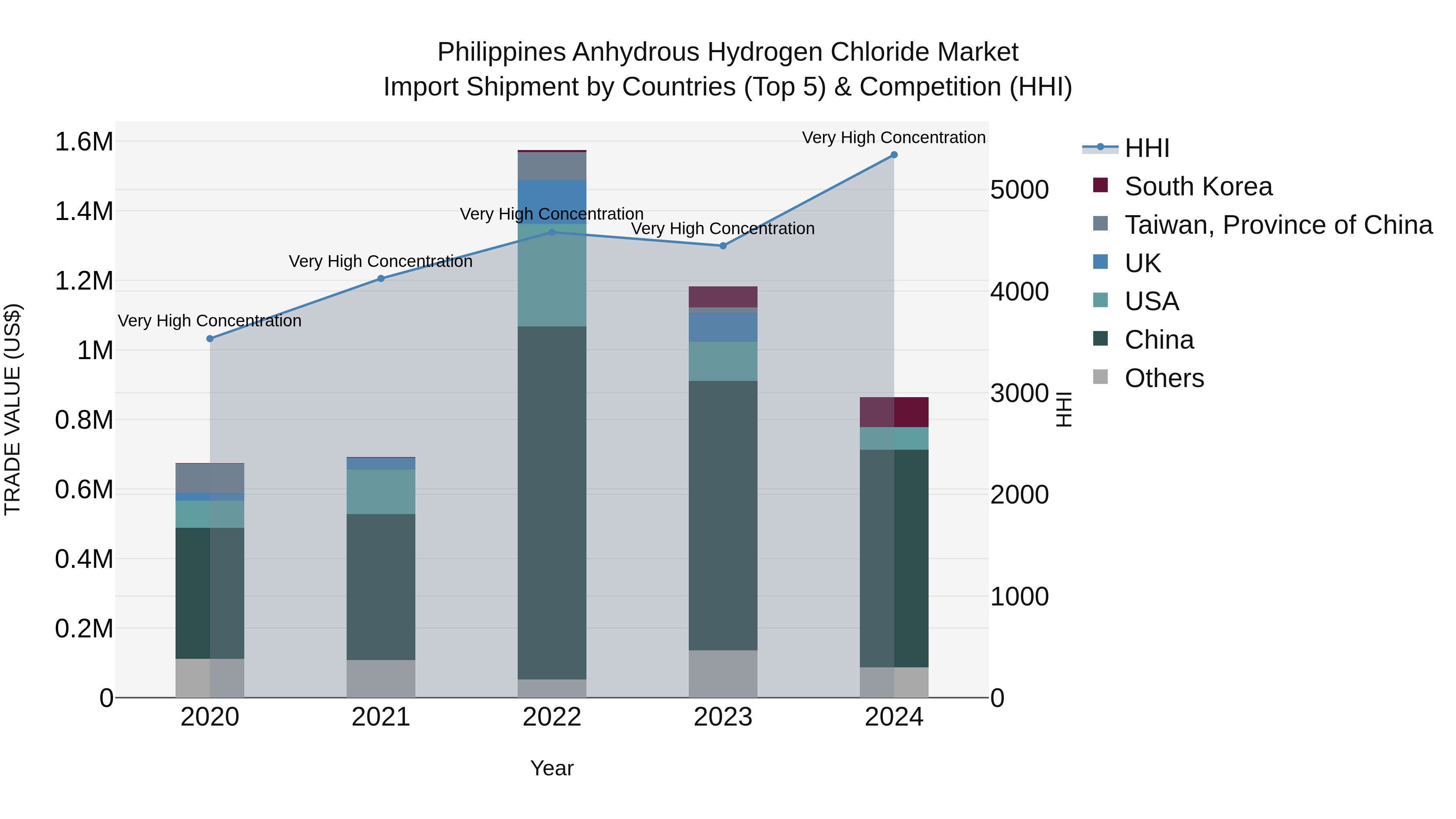 Philippines Anhydrous Hydrogen Chloride Market Top 5 Importing Countries and Market Competition (HHI) Analysis