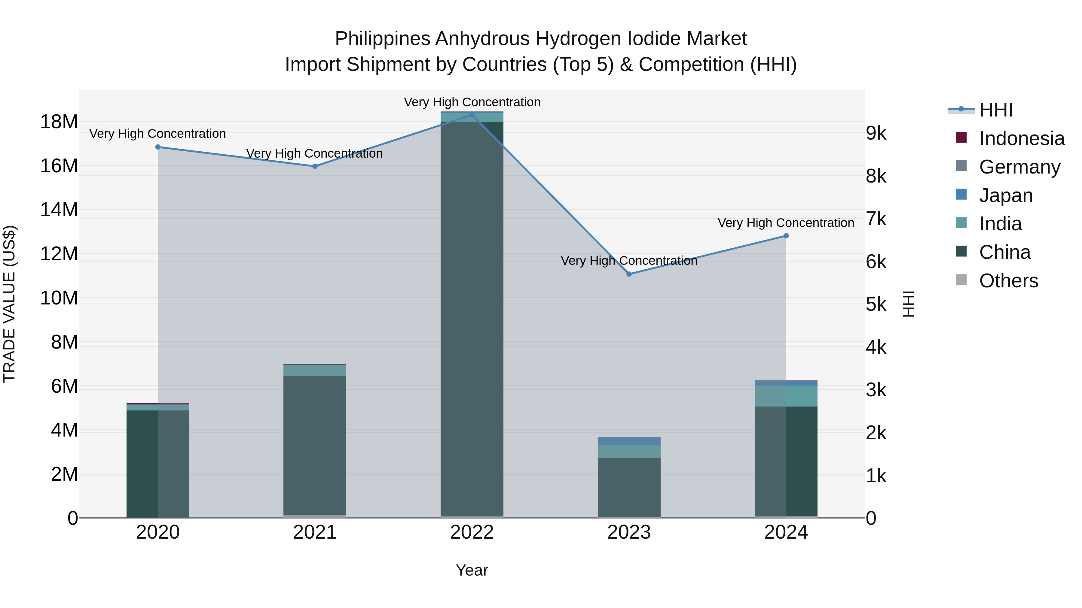 Philippines Anhydrous Hydrogen Iodide Market Top 5 Importing Countries and Market Competition (HHI) Analysis