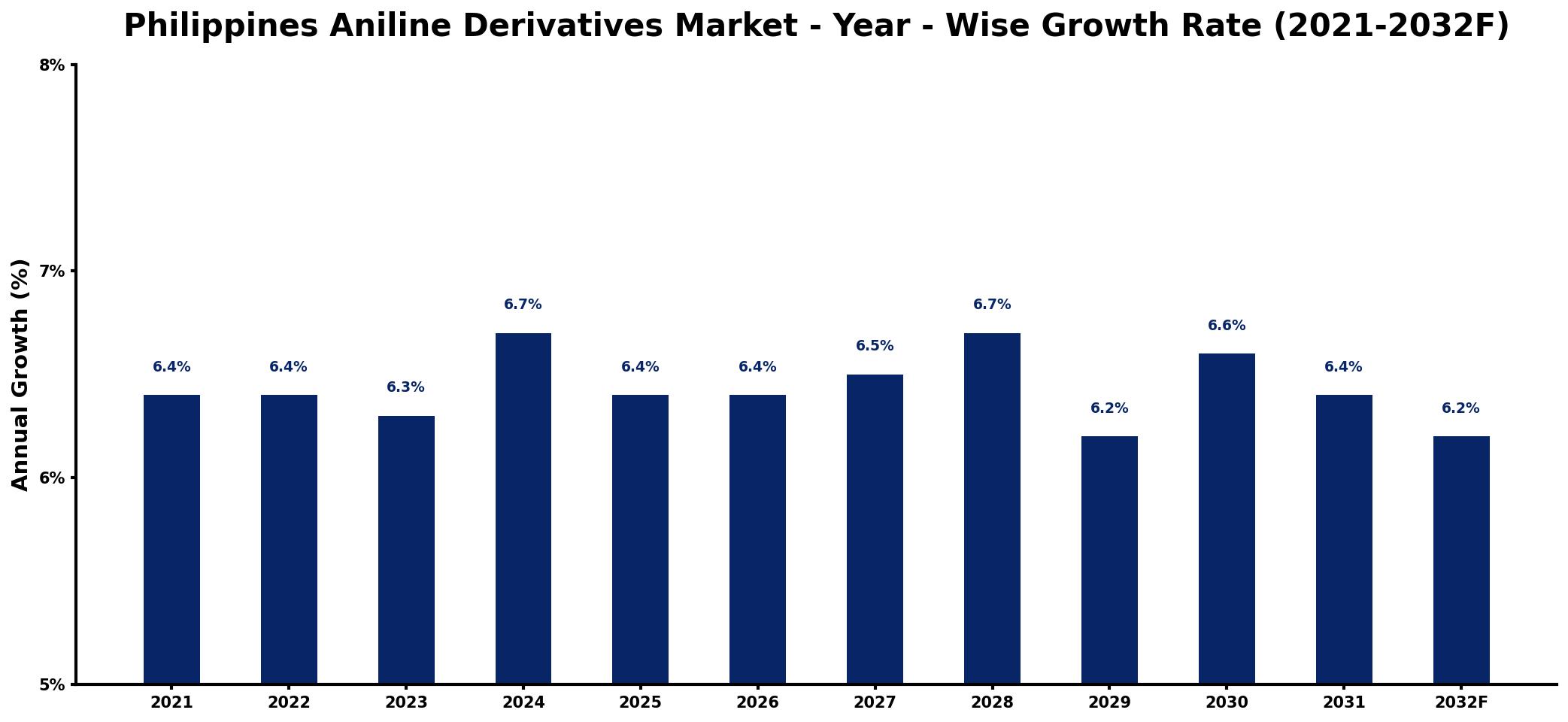 Philippines Aniline Derivatives Market Year-wise Growth Rate and Key Drivers