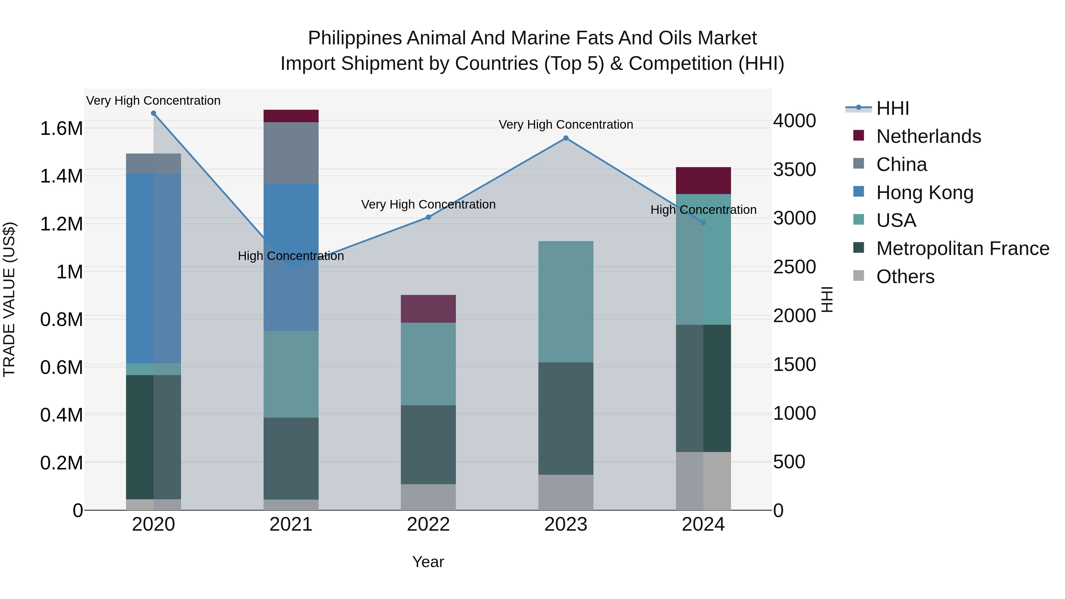 Philippines Animal And Marine Fats And Oils Market Top 5 Importing Countries and Market Competition (HHI) Analysis