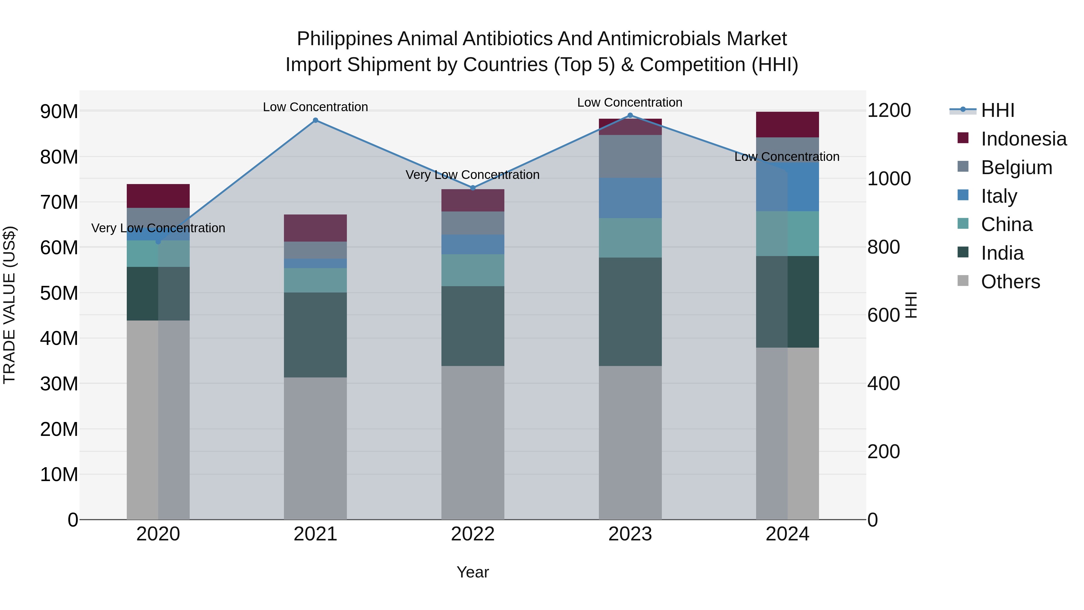 Philippines Animal Antibiotics And Antimicrobials Market Top 5 Importing Countries and Market Competition (HHI) Analysis