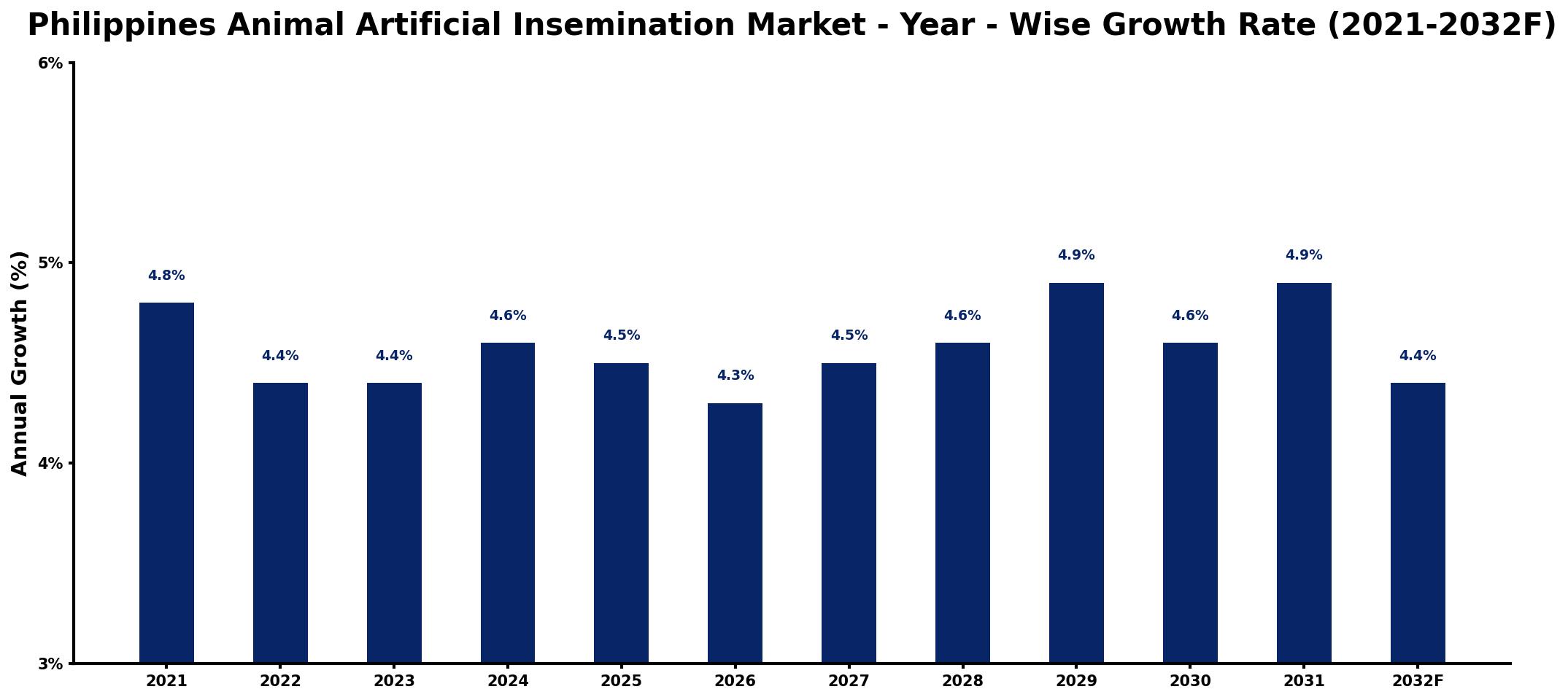 Philippines Animal Artificial Insemination Market Year-wise Growth Rate and Key Drivers
