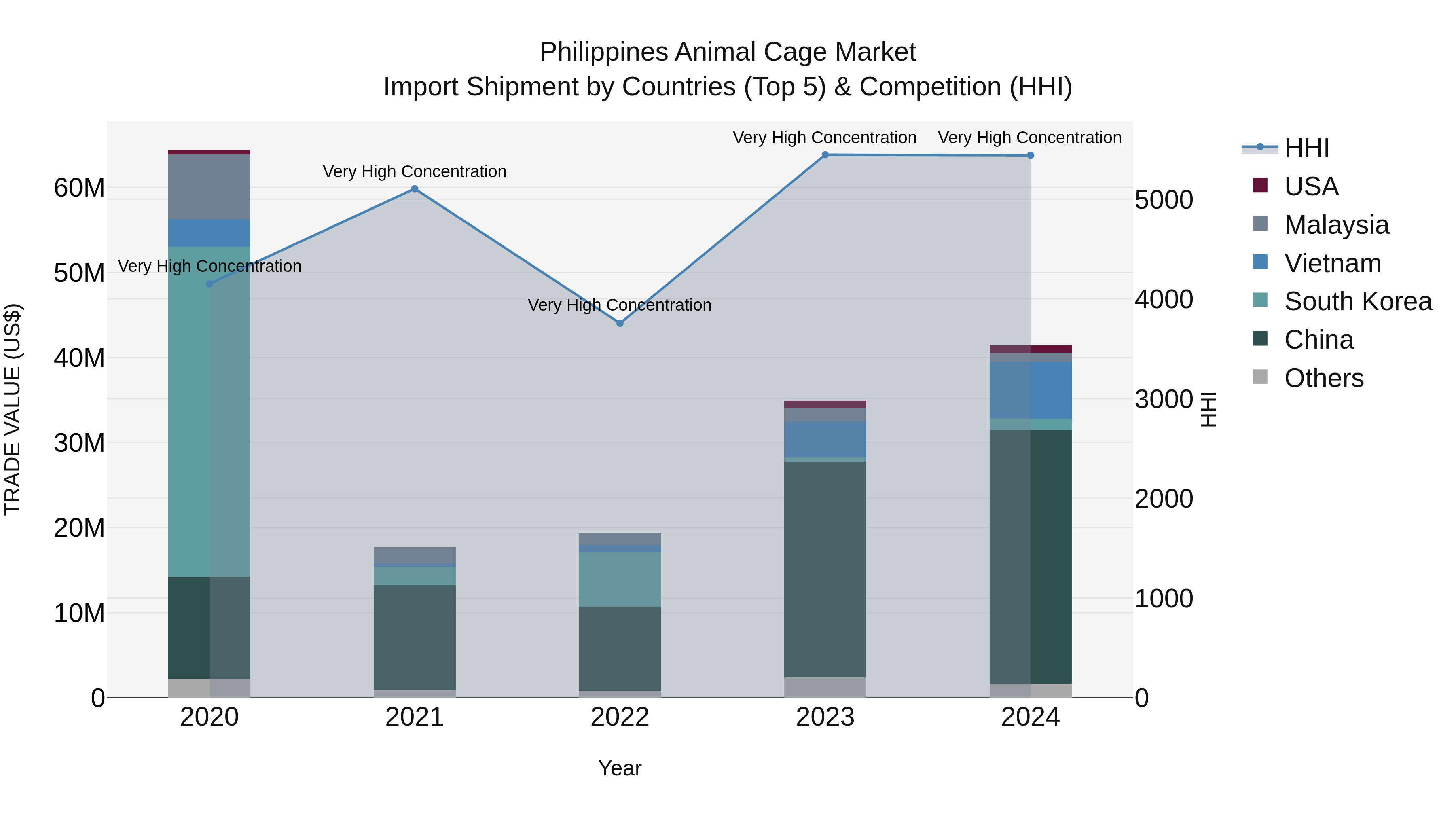 Philippines Animal Cage Market Top 5 Importing Countries and Market Competition (HHI) Analysis