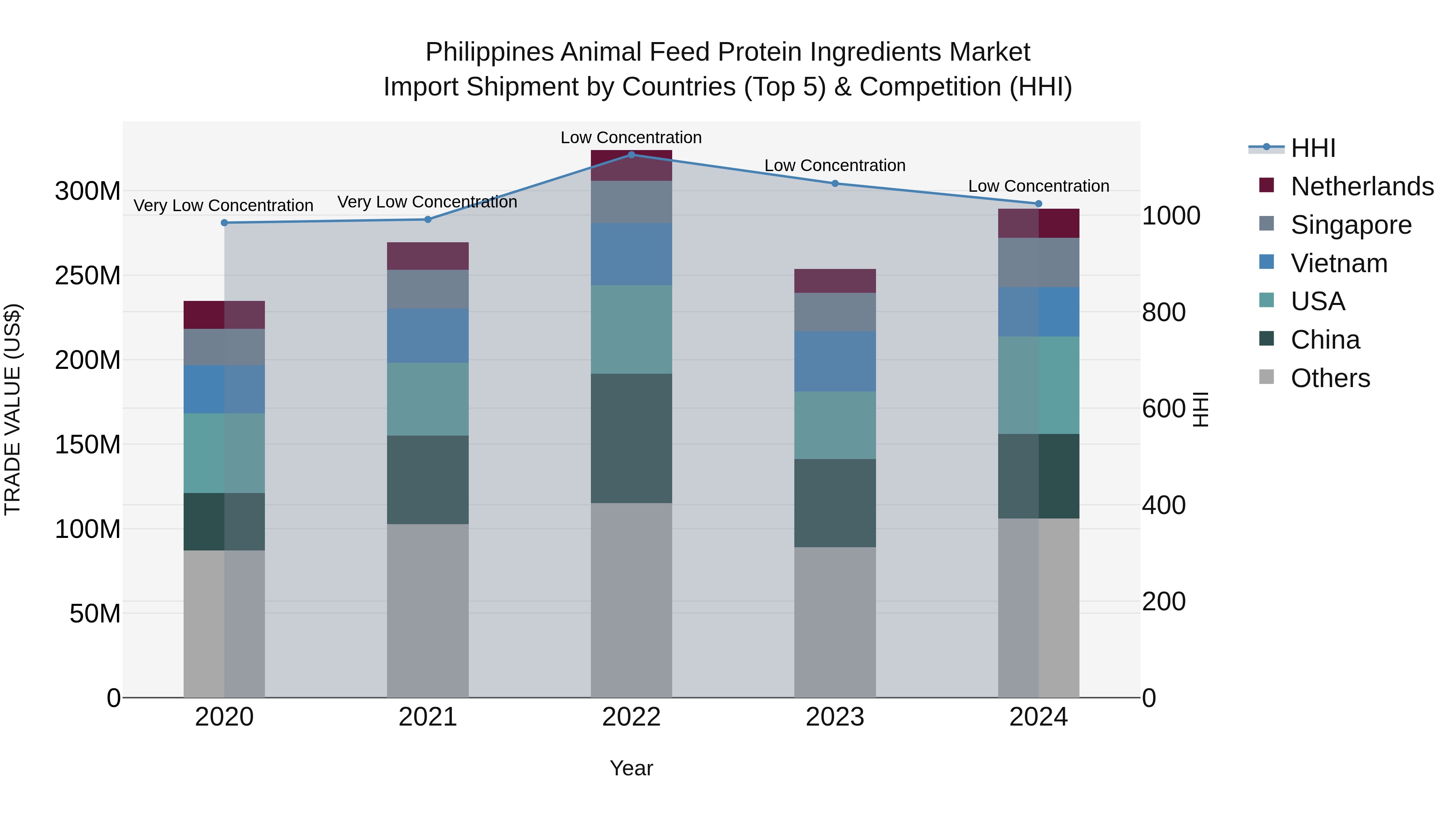 Philippines Animal Feed Protein Ingredients Market Top 5 Importing Countries and Market Competition (HHI) Analysis