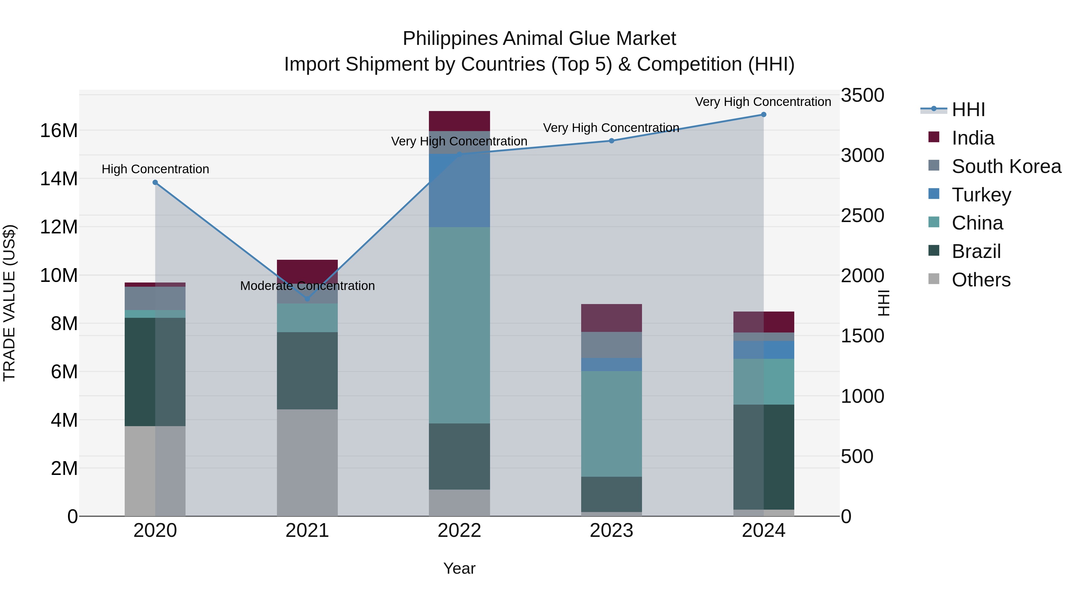Philippines Animal Glue Market Top 5 Importing Countries and Market Competition (HHI) Analysis