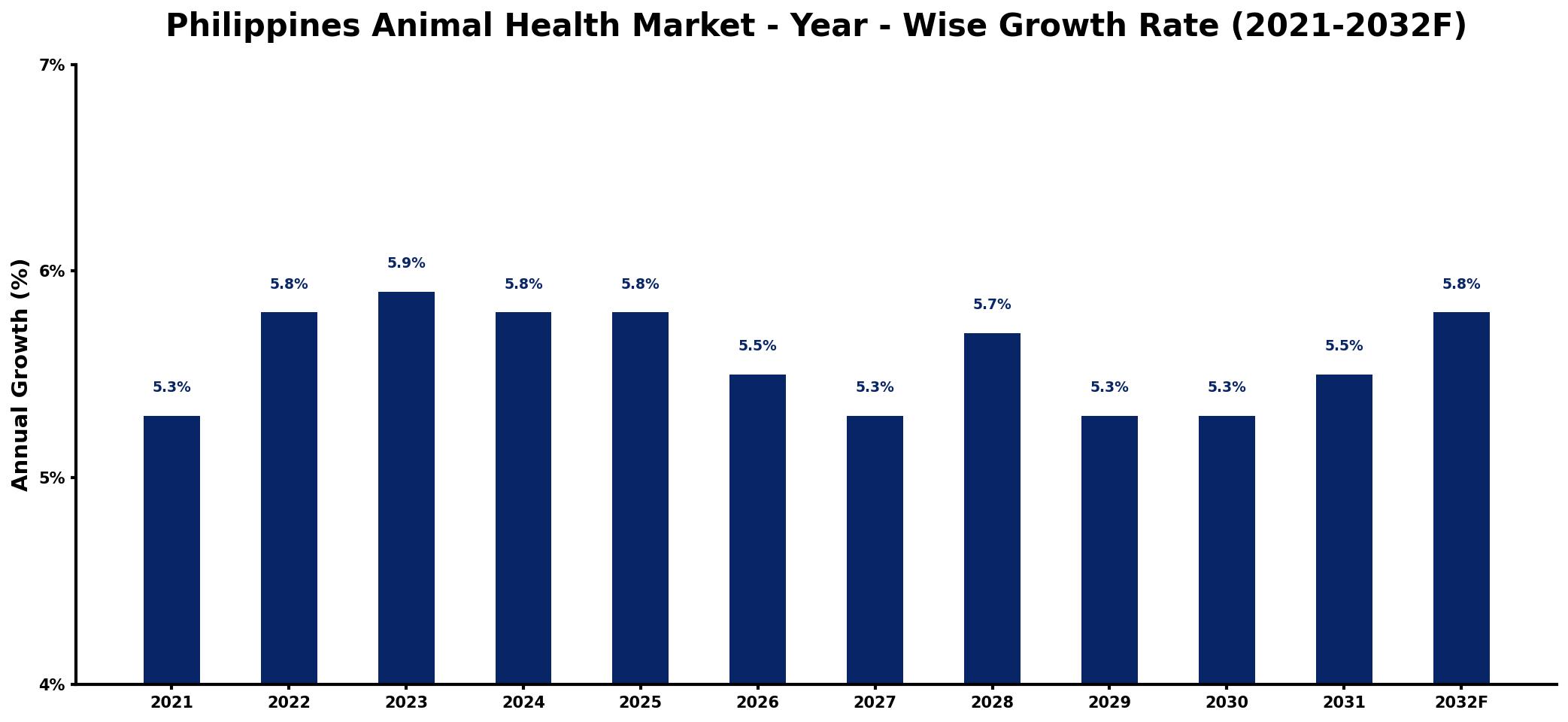 Philippines Animal Health Market Year-wise Growth Rate and Key Drivers