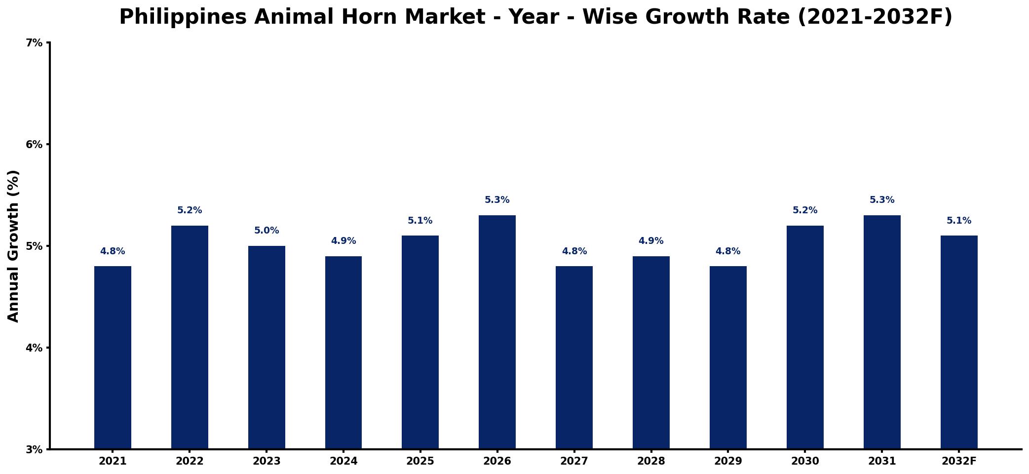 Philippines Animal Horn Market Year-wise Growth Rate and Key Drivers