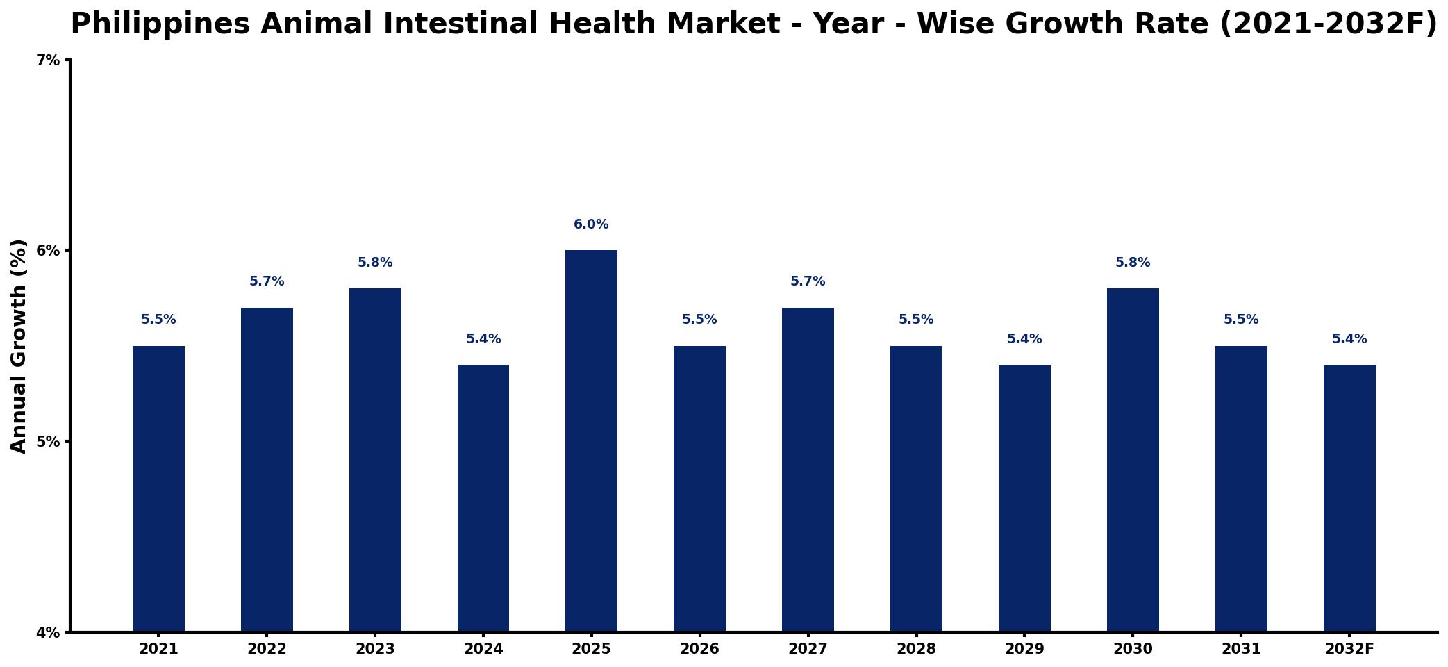 Philippines Animal Intestinal Health Market Year-wise Growth Rate and Key Drivers