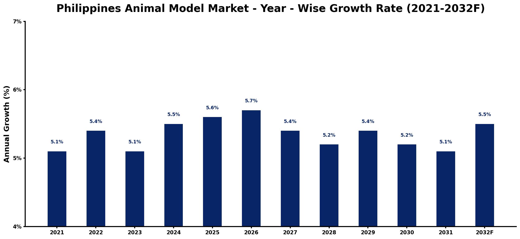Philippines Animal Model Market Year-wise Growth Rate and Key Drivers