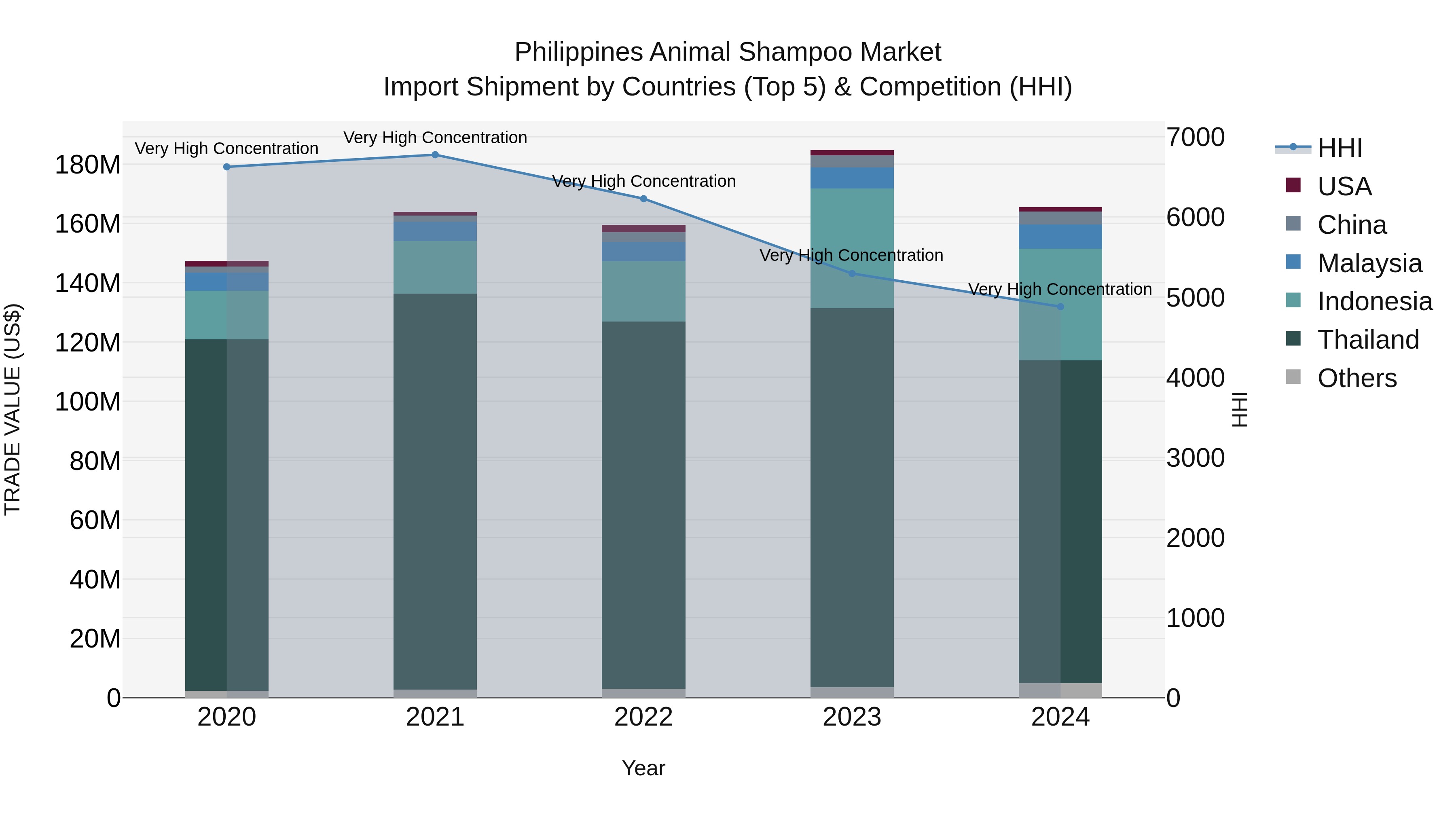 Philippines Animal Shampoo Market Top 5 Importing Countries and Market Competition (HHI) Analysis