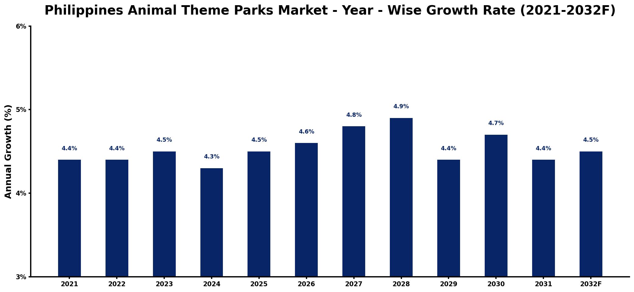Philippines Animal Theme Parks Market Year-wise Growth Rate and Key Drivers