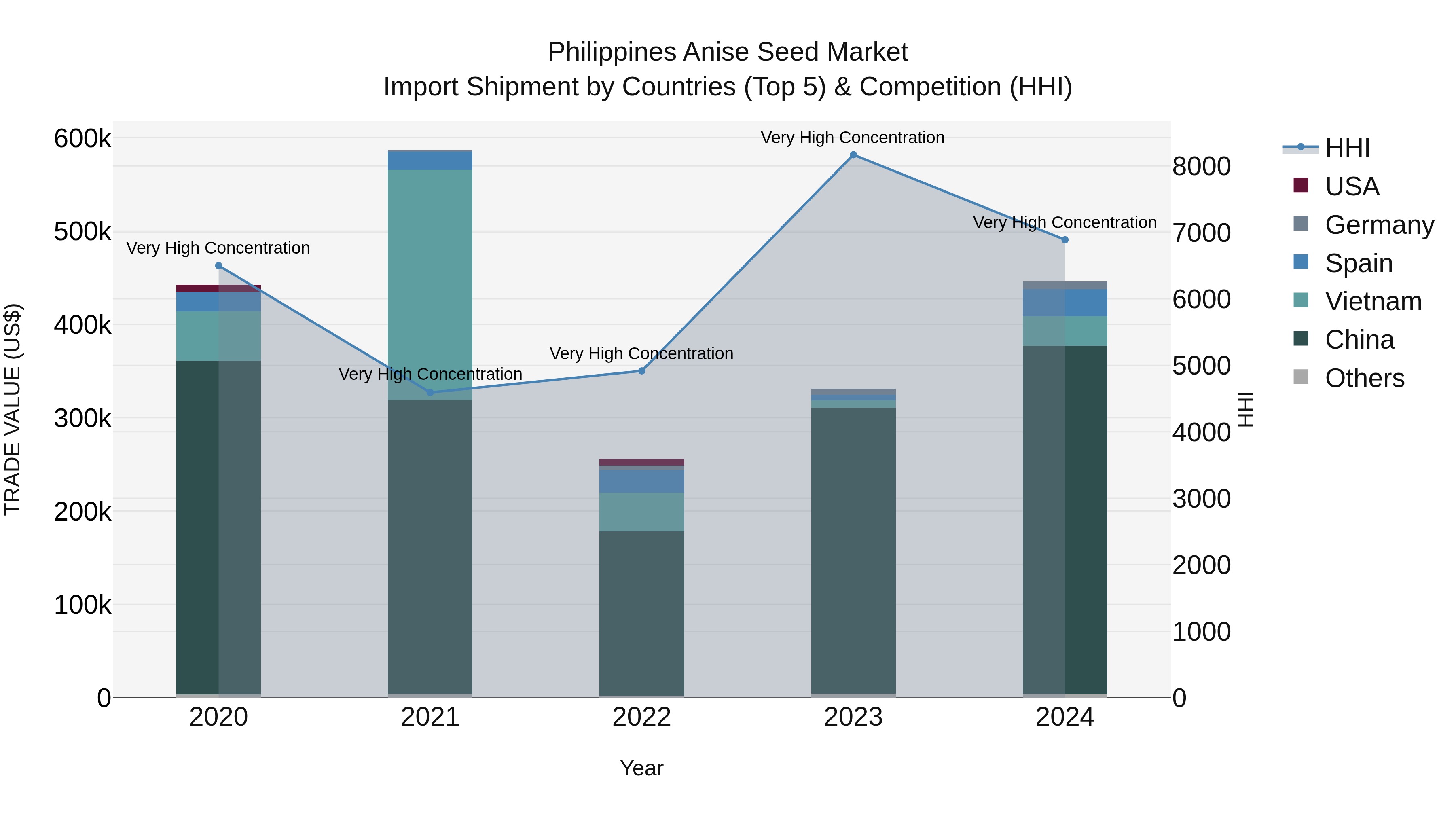 Philippines Anise Seed Market Top 5 Importing Countries and Market Competition (HHI) Analysis