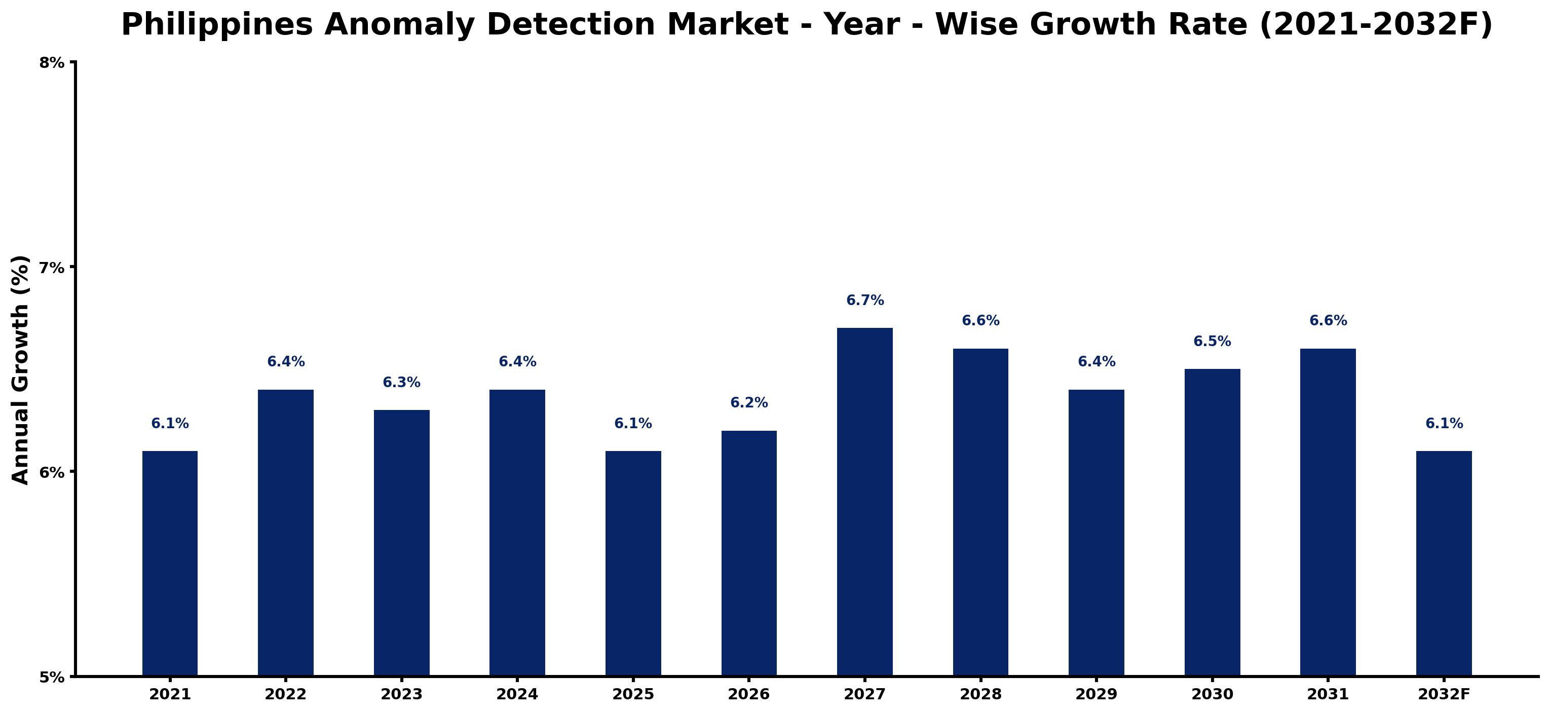 Philippines Anomaly Detection Market Year-wise Growth Rate and Key Drivers