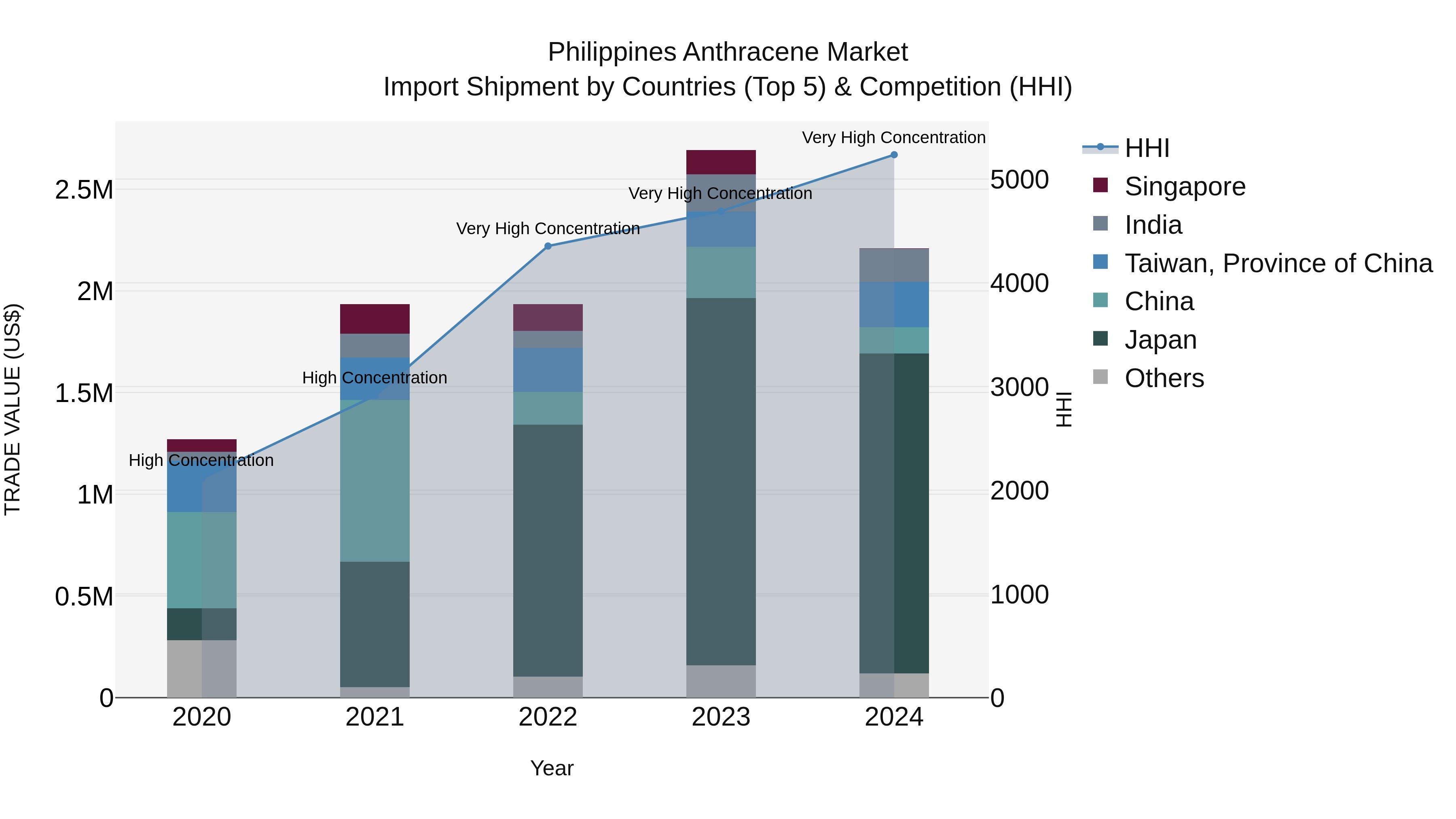 Philippines Anthracene Market Top 5 Importing Countries and Market Competition (HHI) Analysis