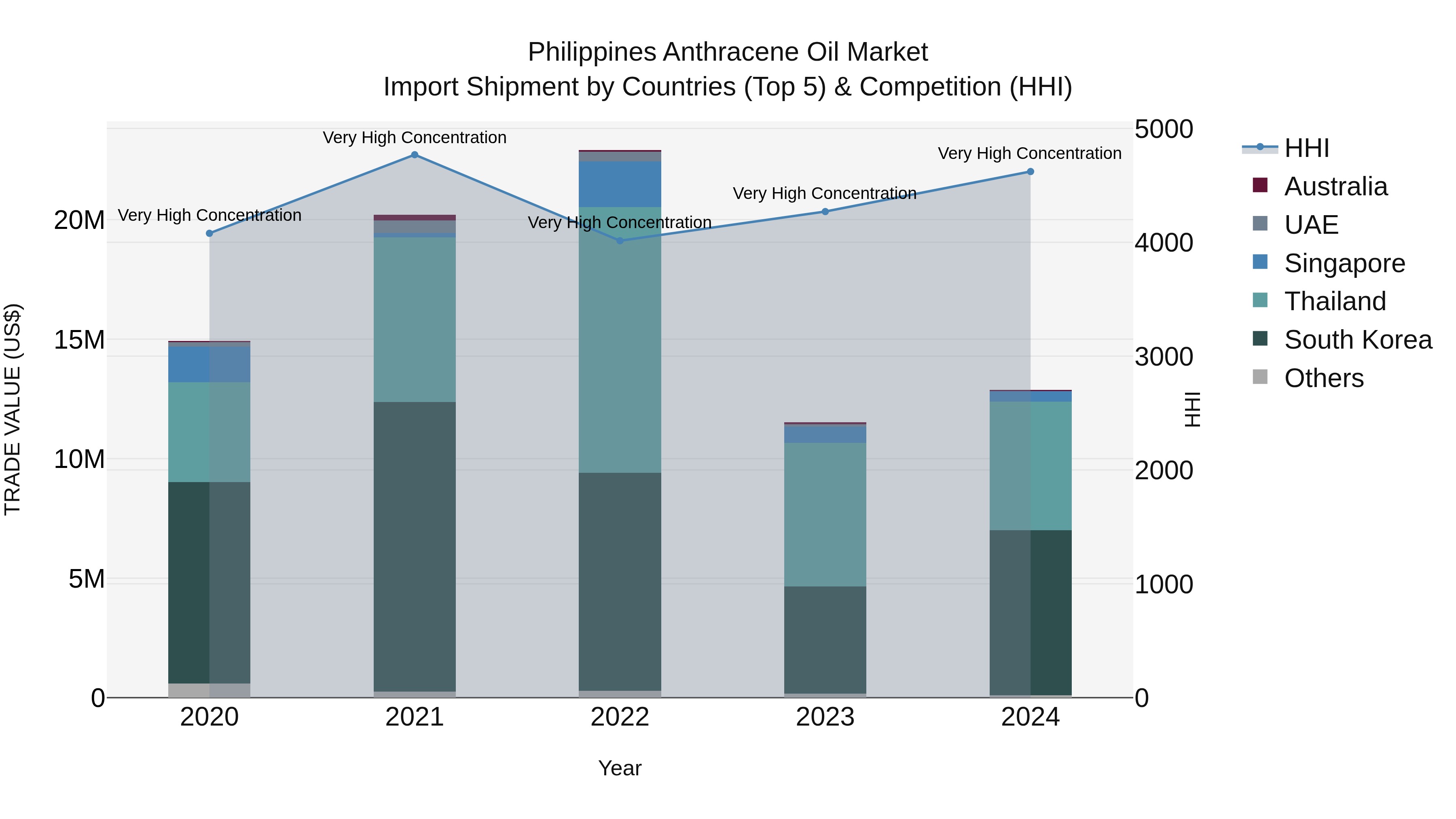 Philippines Anthracene Oil Market Top 5 Importing Countries and Market Competition (HHI) Analysis