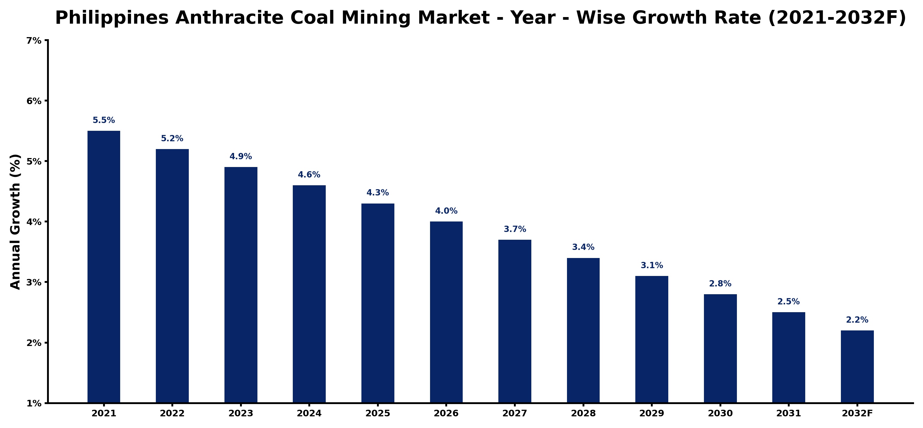 Philippines Anthracite Coal Mining Market Year-wise Growth Rate and Key Drivers