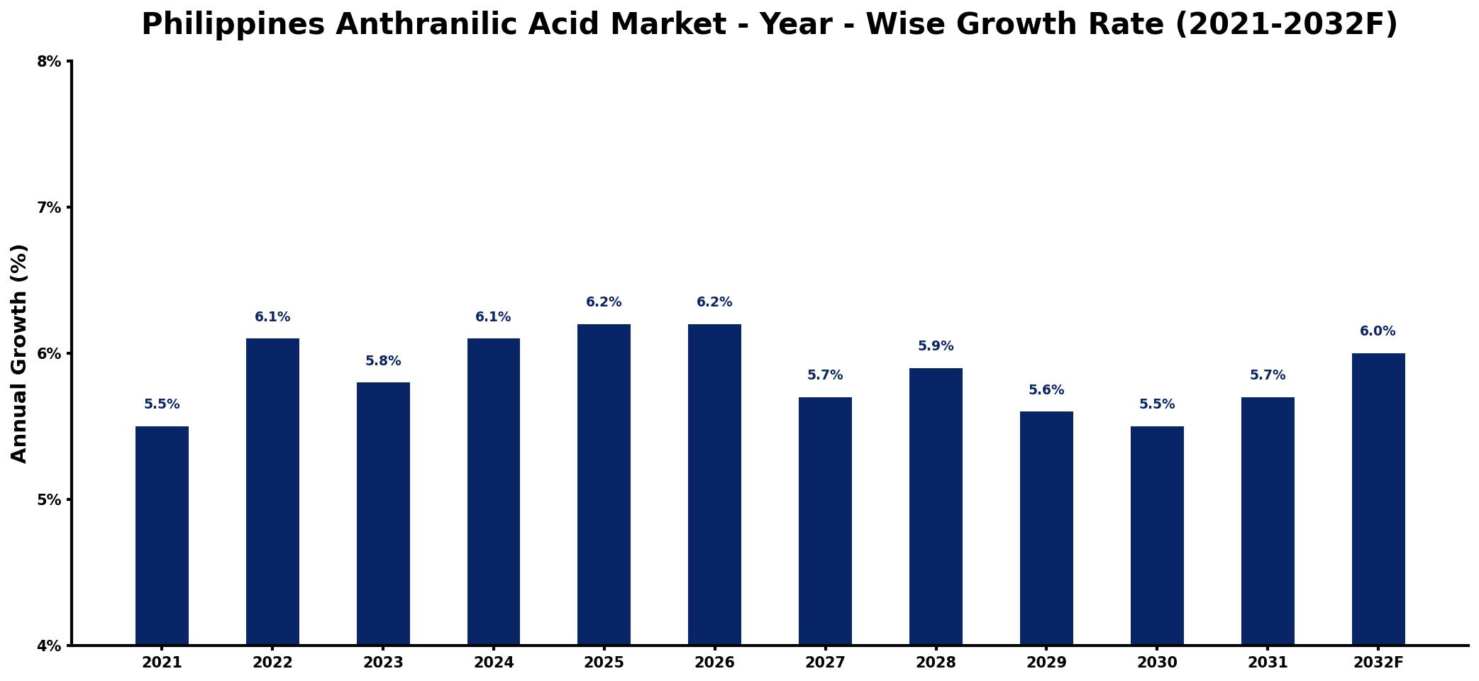 Philippines Anthranilic Acid Market Year-wise Growth Rate and Key Drivers