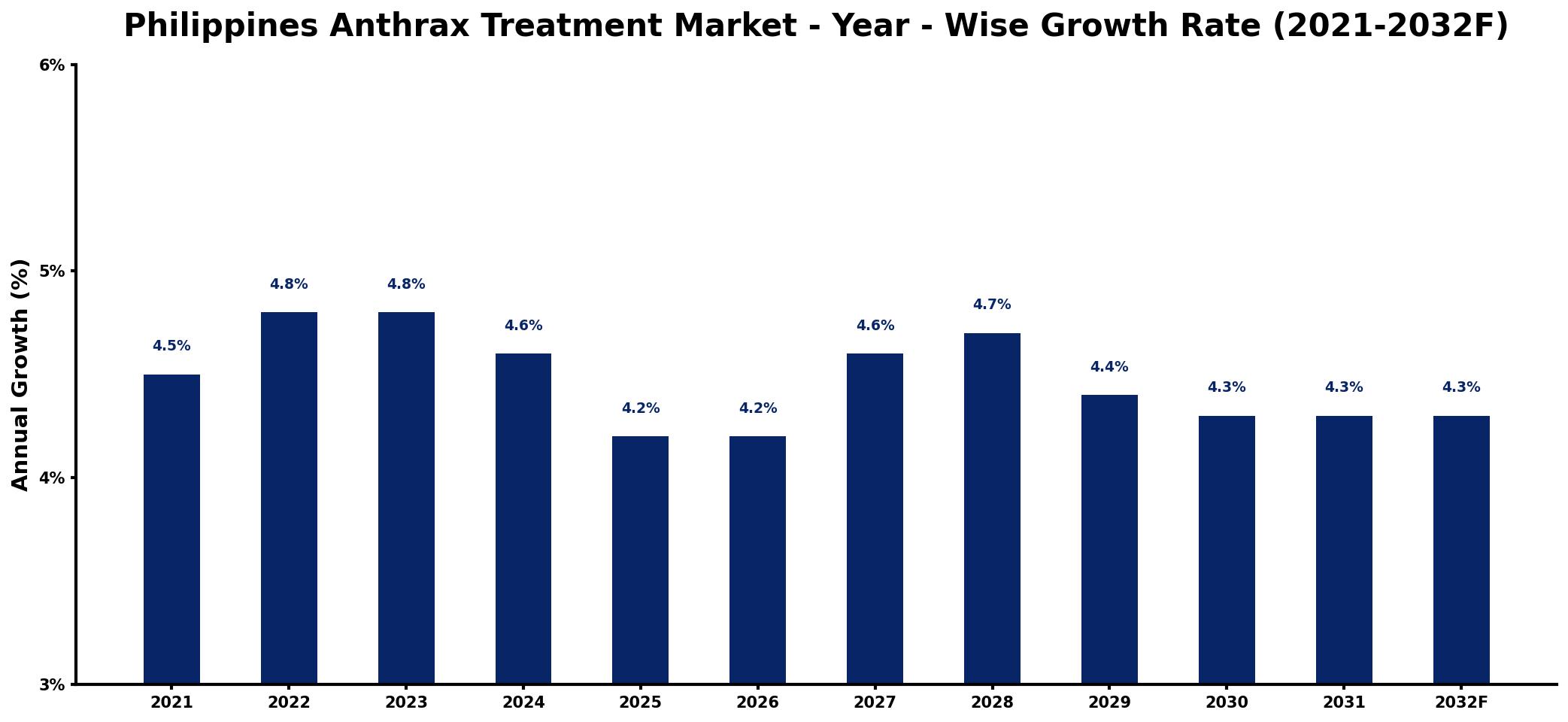 Philippines Anthrax Treatment Market Year-wise Growth Rate and Key Drivers