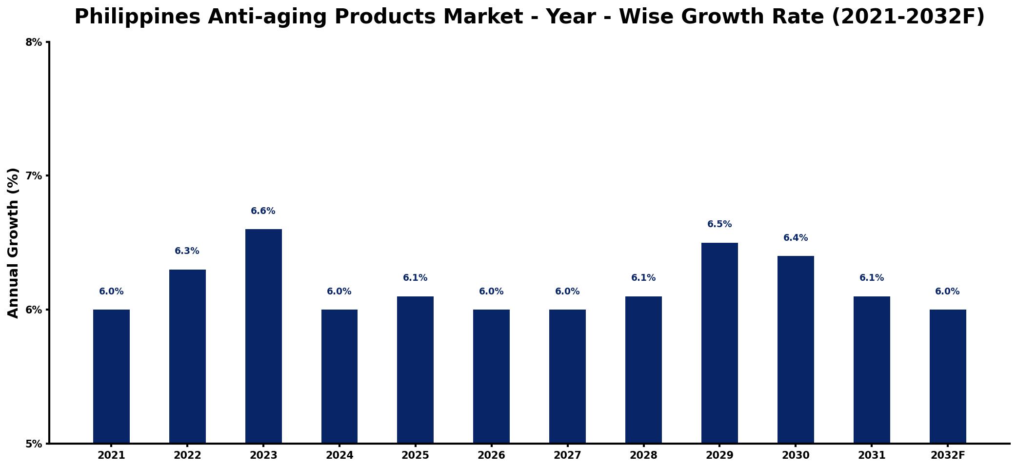 Philippines Anti-aging Products Market Year-wise Growth Rate and Key Drivers