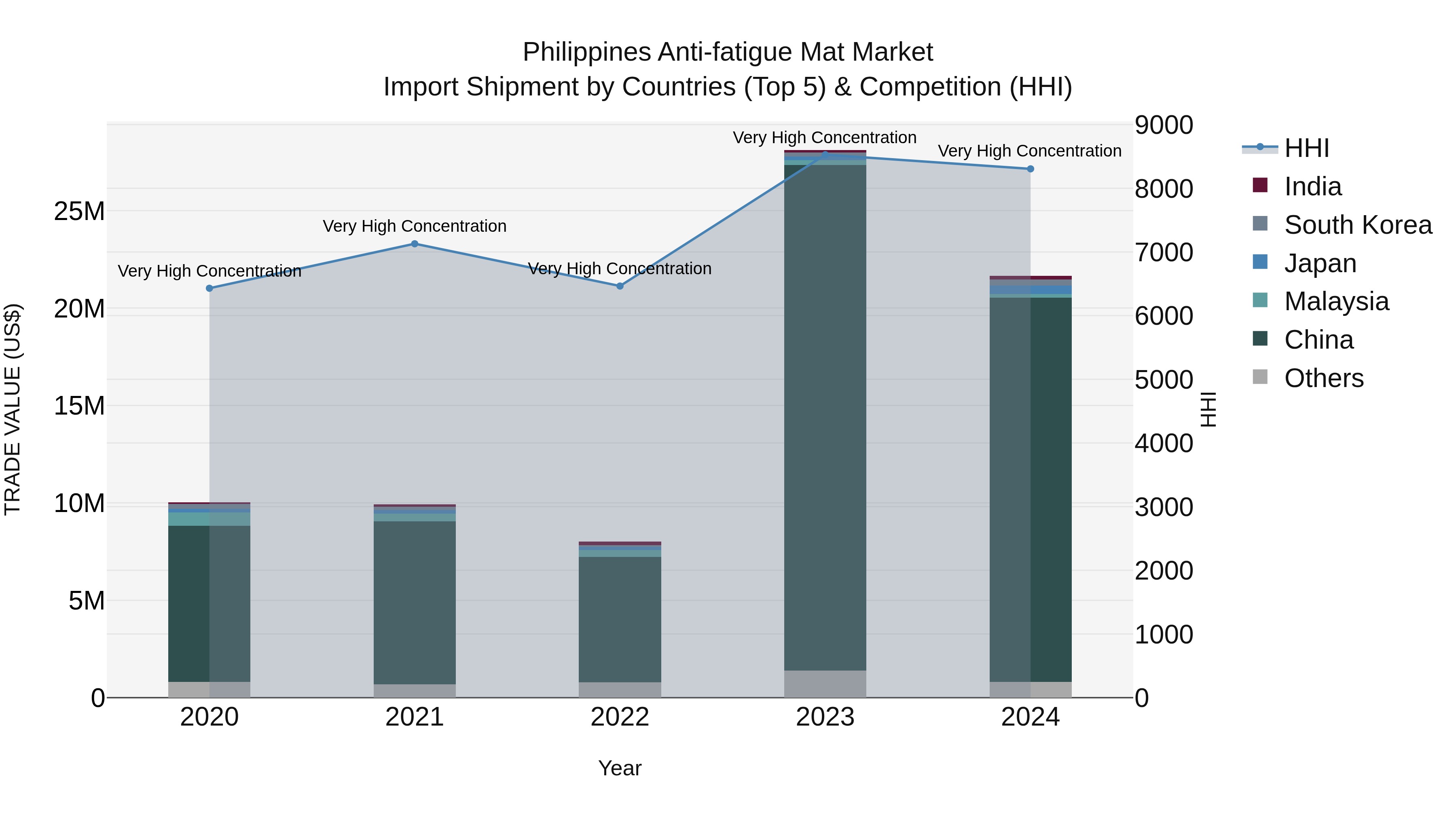 Philippines Anti Fatigue Mat Market Top 5 Importing Countries and Market Competition (HHI) Analysis