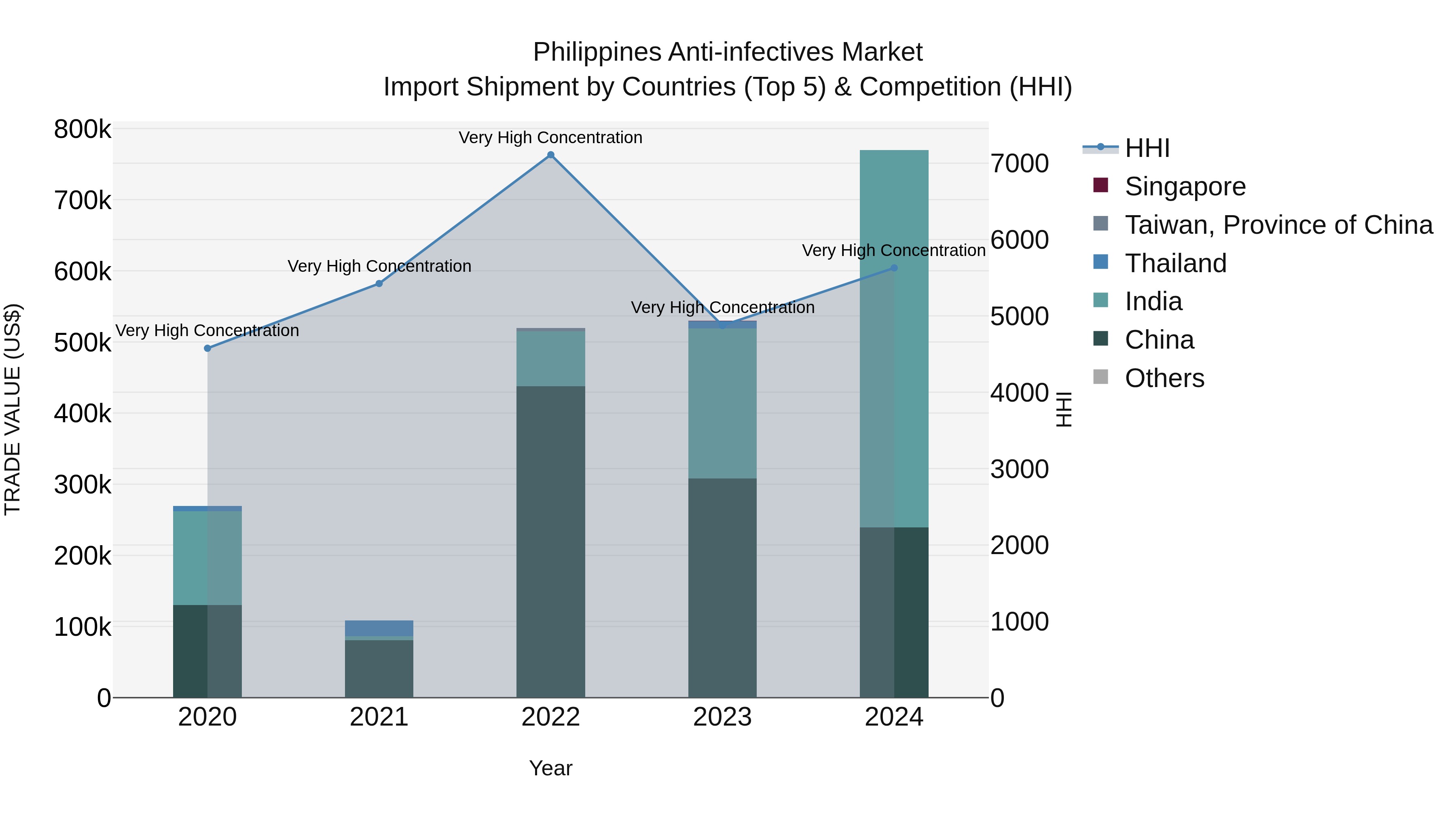 Philippines Anti Infectives Market Top 5 Importing Countries and Market Competition (HHI) Analysis