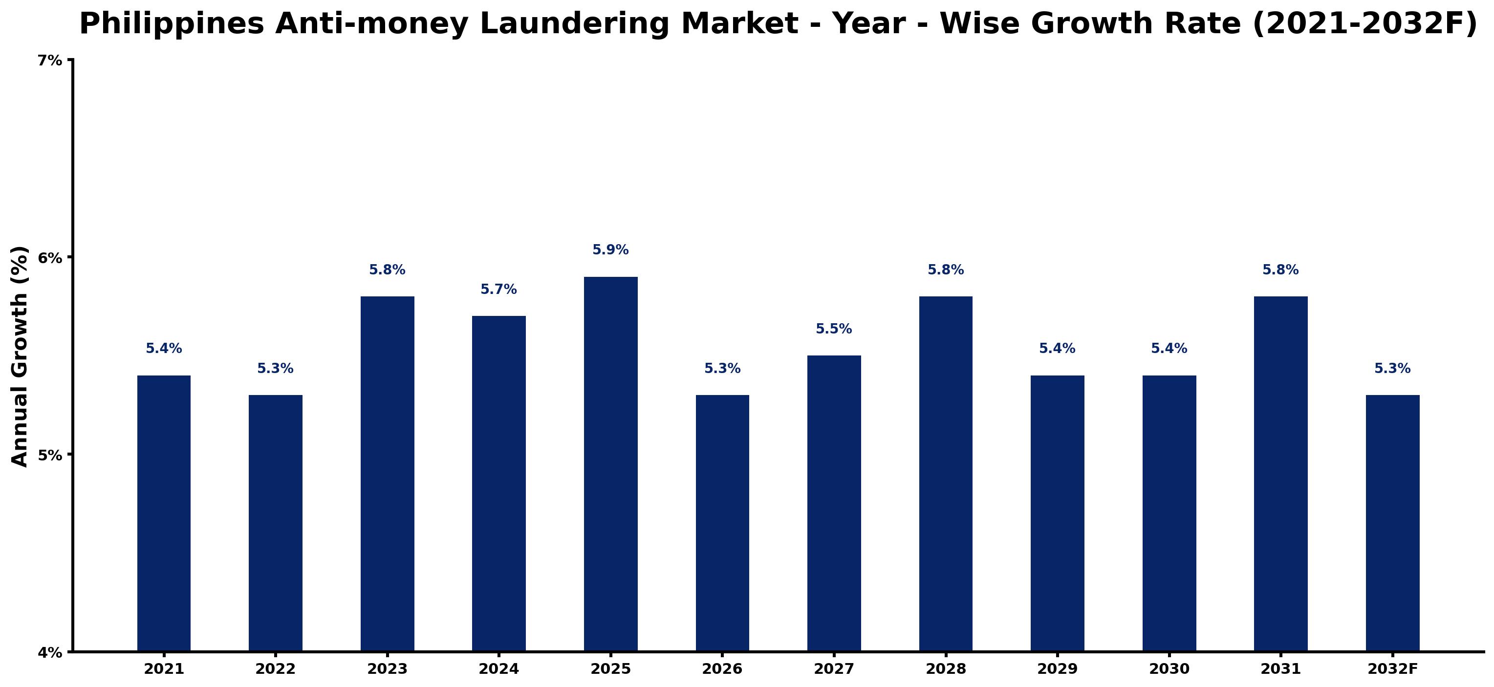Philippines Anti-money Laundering Market Year-wise Growth Rate and Key Drivers