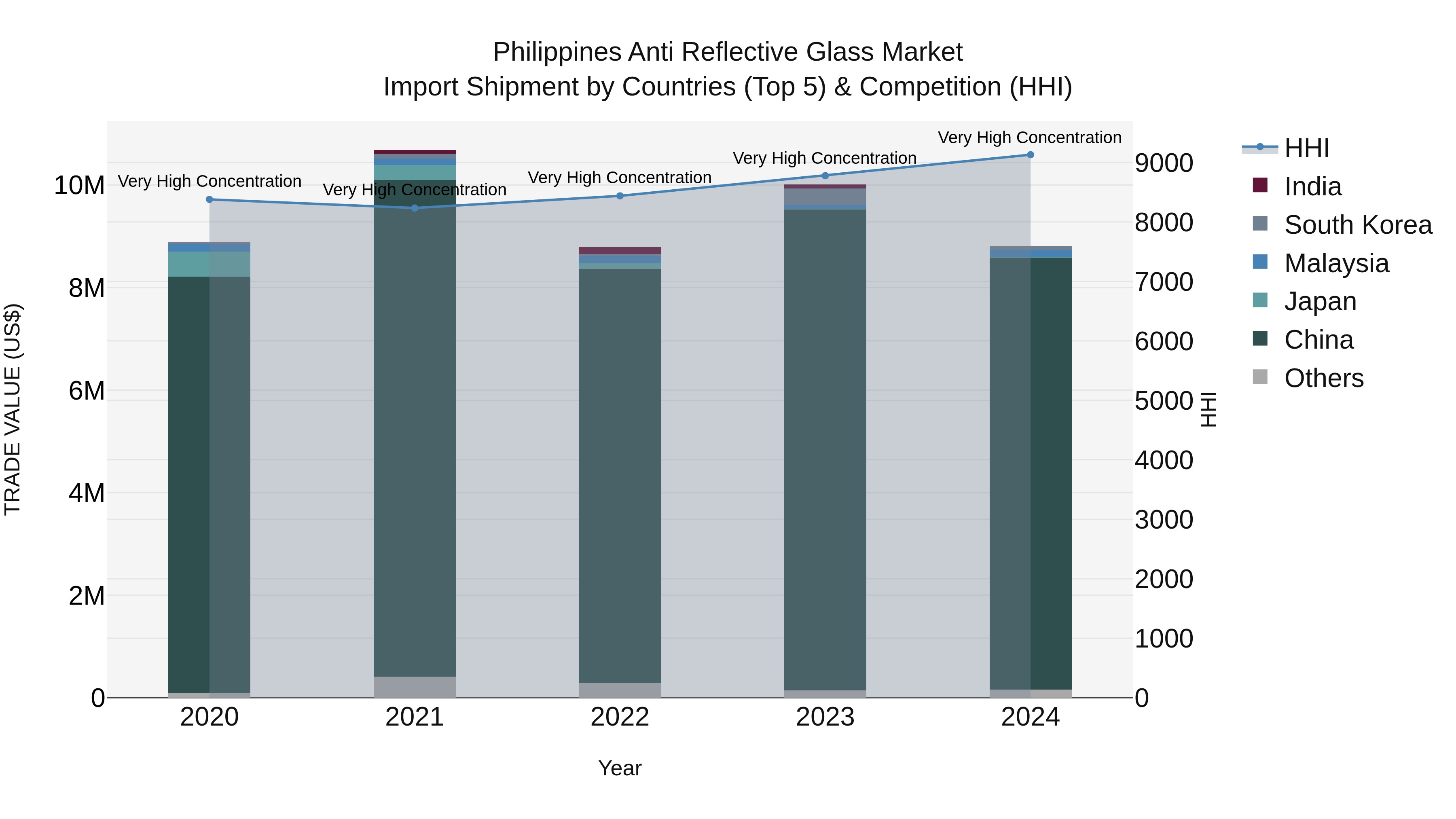 Philippines Anti Reflective Glass Market Top 5 Importing Countries and Market Competition (HHI) Analysis
